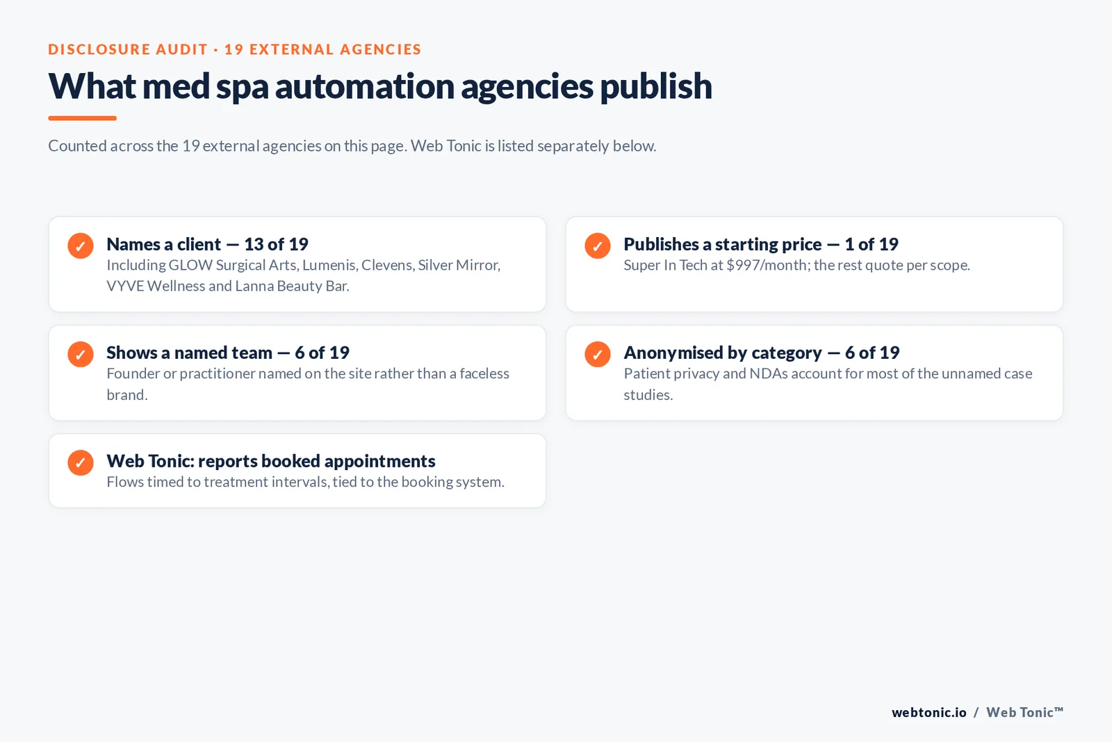 Checklist auditing what 19 external medical spa marketing automation agencies disclose publicly: thirteen name a client including GLOW Surgical Arts, Lumenis, Clevens, Silver Mirror, VYVE Wellness and Lanna Beauty Bar, one publishes a starting price of 997 dollars a month, six show a named team, six anonymise case studies by category, and Web Tonic reports booked appointments