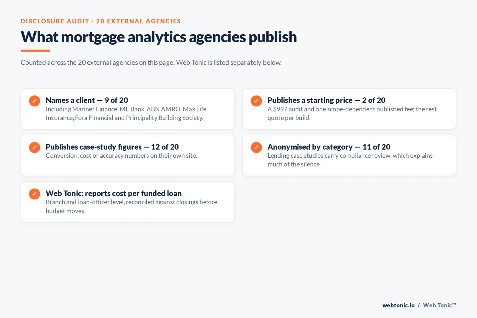 Disclosure audit across the 20 external mortgage analytics agencies on this page: 9 name a client publicly, 2 publish a starting price, 12 publish case-study figures, 11 anonymise their work by category, and Web Tonic reports cost per funded loan at branch and loan-officer level