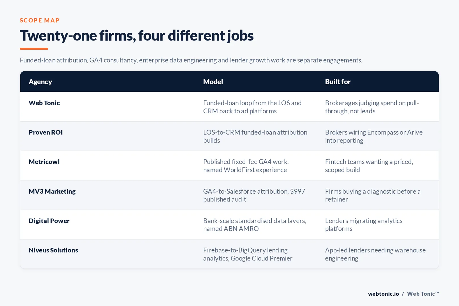 Matrix comparing six mortgage marketing analytics agencies including Web Tonic by model and buyer, from a funded-loan loop between the loan origination system and ad platforms to loan-origination-to-CRM attribution builds, published fixed-fee GA4 work, a 997 dollar published audit, bank-scale standardised data layers and Firebase-to-BigQuery lending analytics