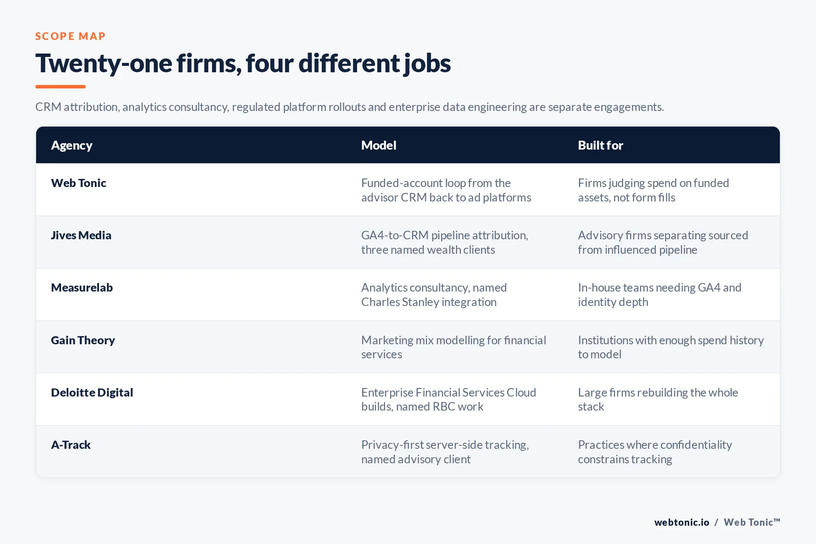 Matrix comparing six wealth management marketing analytics agencies including Web Tonic by model and buyer, from a funded-account loop between the advisor CRM and ad platforms to GA4-to-CRM pipeline attribution with named wealth clients, an analytics consultancy naming Charles Stanley, marketing mix modelling for financial services, enterprise Financial Services Cloud builds naming RBC Wealth Management, and privacy-first server-side tracking