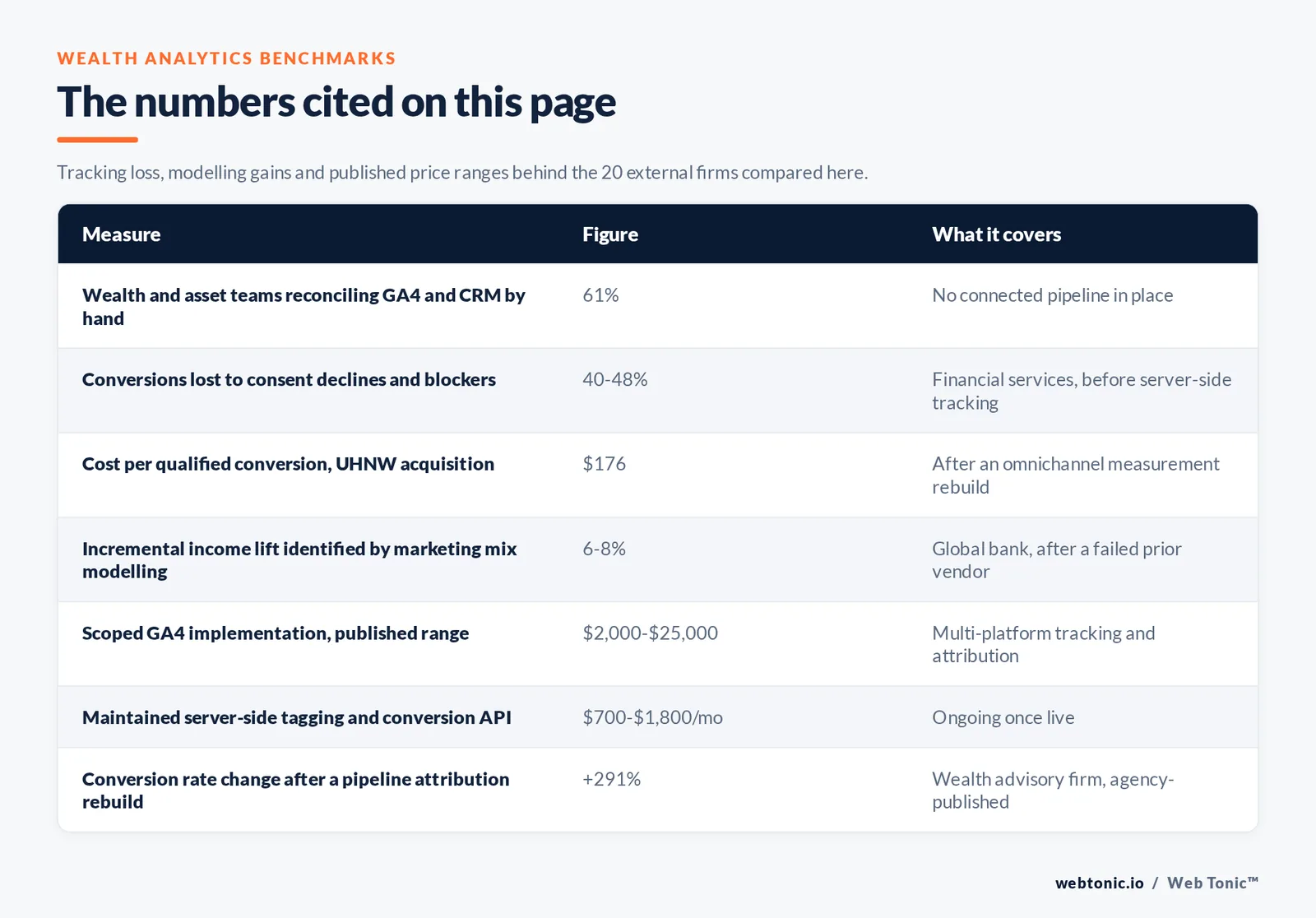 Table of wealth management marketing analytics figures cited on this page: 61 percent of wealth and asset marketing teams reconciling GA4 and CRM data by hand, 40 to 48 percent of conversions lost to consent declines and ad blockers, 176 dollars per qualified conversion in ultra-high-net-worth acquisition, a 6 to 8 percent incremental income lift identified by marketing mix modelling, a published GA4 implementation range of 2,000 to 25,000 dollars, 700 to 1,800 dollars a month for maintained server-side tagging, and a 291 percent conversion rate increase after a pipeline attribution rebuild