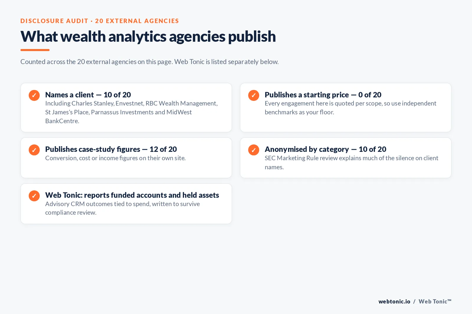 Disclosure audit across the 20 external wealth analytics agencies on this page: 10 name a client publicly, none publishes a starting price, 12 publish case-study figures, 10 anonymise their work by category, and Web Tonic reports funded accounts and held assets tied to spend