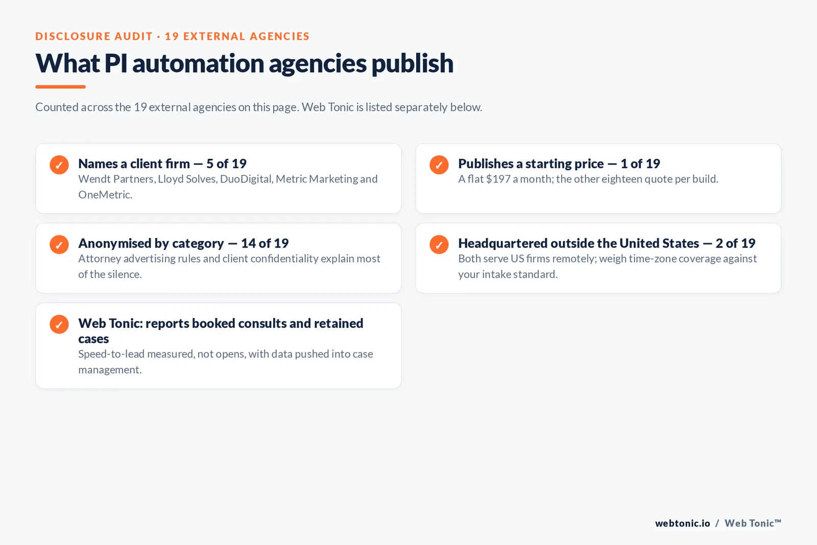 Disclosure audit across the 19 external personal injury automation agencies on this page: 5 name a client firm, 1 publishes a starting price, 14 anonymise their work by category, 2 are headquartered outside the United States, and Web Tonic reports booked consults and retained cases