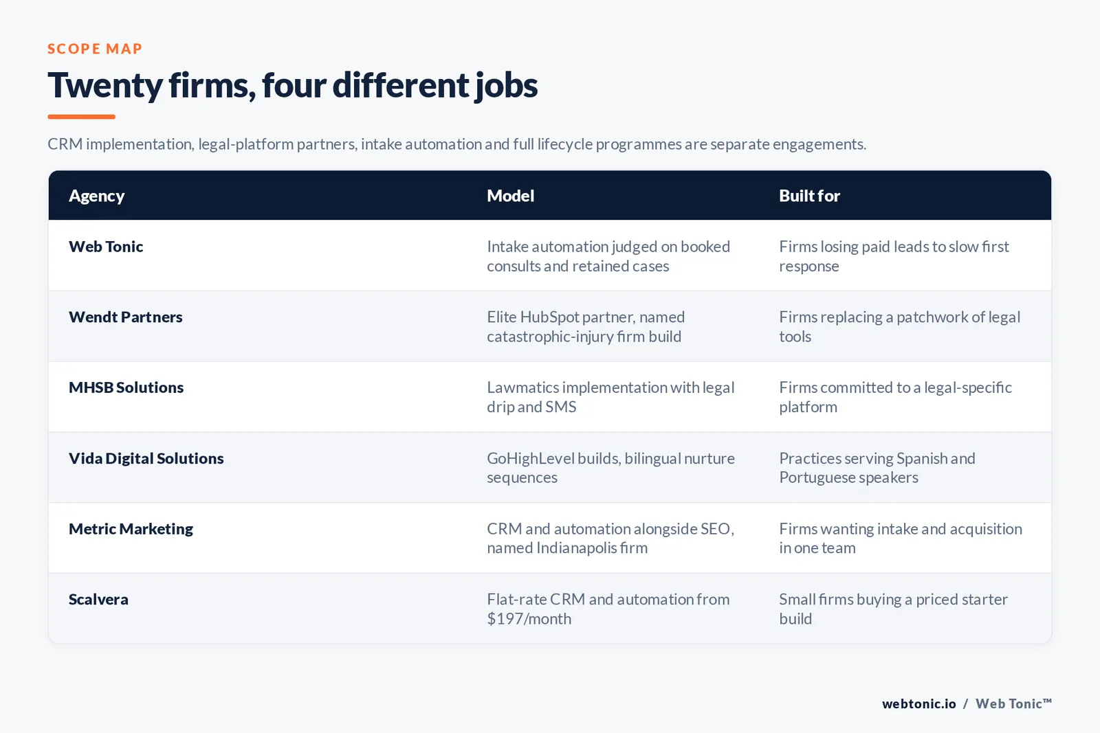 Matrix comparing six personal injury marketing automation agencies including Web Tonic by model and buyer, from intake automation judged on booked consults and retained cases to an Elite HubSpot partner naming a catastrophic-injury firm, a Lawmatics implementation partner, bilingual GoHighLevel builds, CRM automation alongside SEO naming an Indianapolis firm, and a flat-rate build from 197 dollars a month
