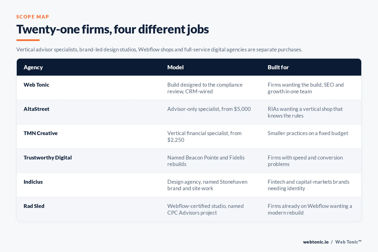 Matrix comparing six financial advisory web design agencies including Web Tonic by model and buyer, from a build designed to the compliance review and wired to the advisor CRM to an advisor-only specialist from 5,000 dollars, a vertical financial specialist from 2,250 dollars, a firm naming Beacon Pointe and Fidelis rebuilds, a design agency naming Stonehaven brand and site work, and a Webflow-certified studio naming a CPC Advisors project