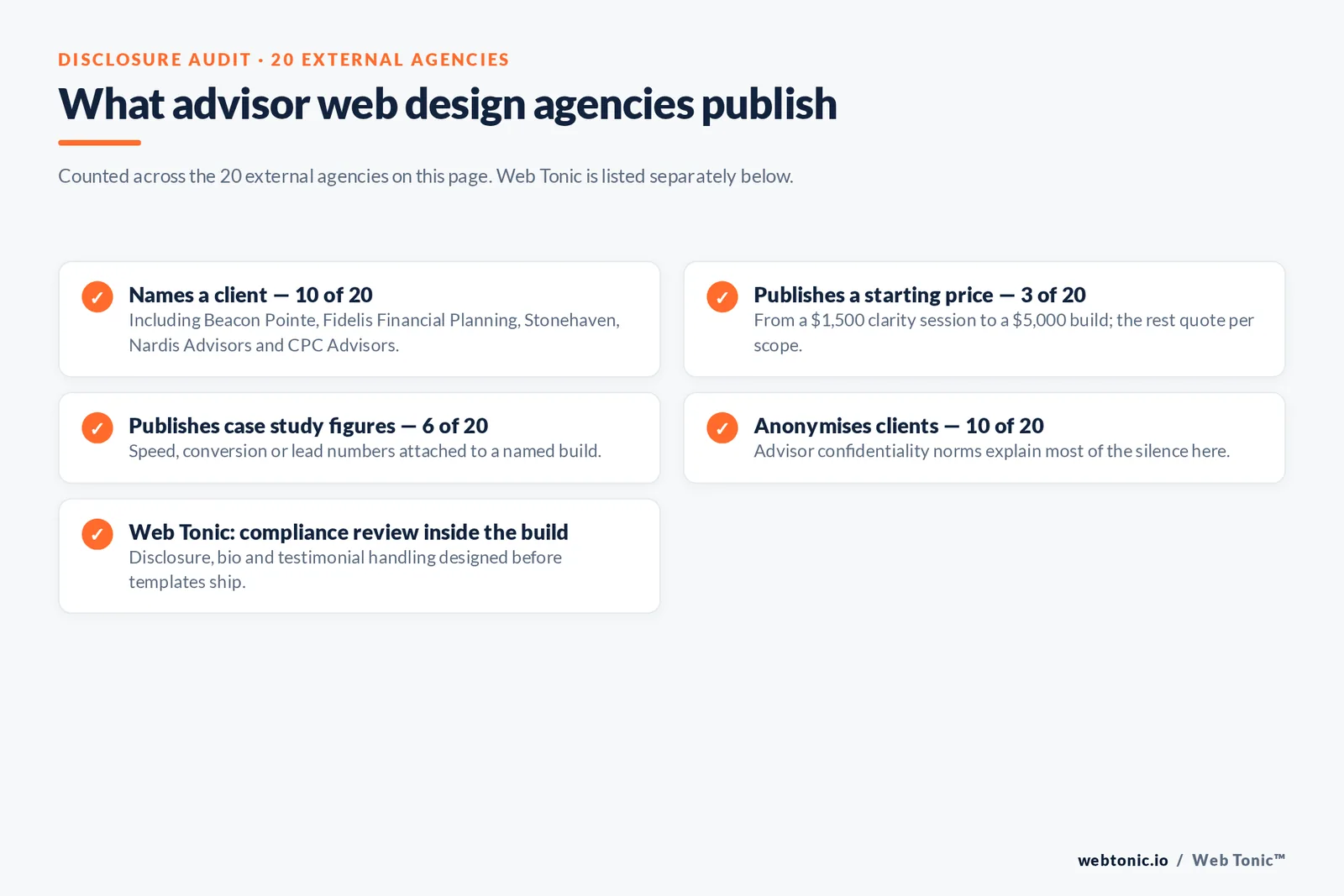 Checklist auditing what 20 external financial advisory web design agencies disclose publicly: ten name a client including Beacon Pointe, Fidelis Financial Planning, Stonehaven, Nardis Advisors and CPC Advisors, three publish a starting price from a 1,500 dollar clarity session to a 5,000 dollar build, six publish case study figures, ten anonymise clients under advisor confidentiality norms, and Web Tonic designs the compliance review into the build