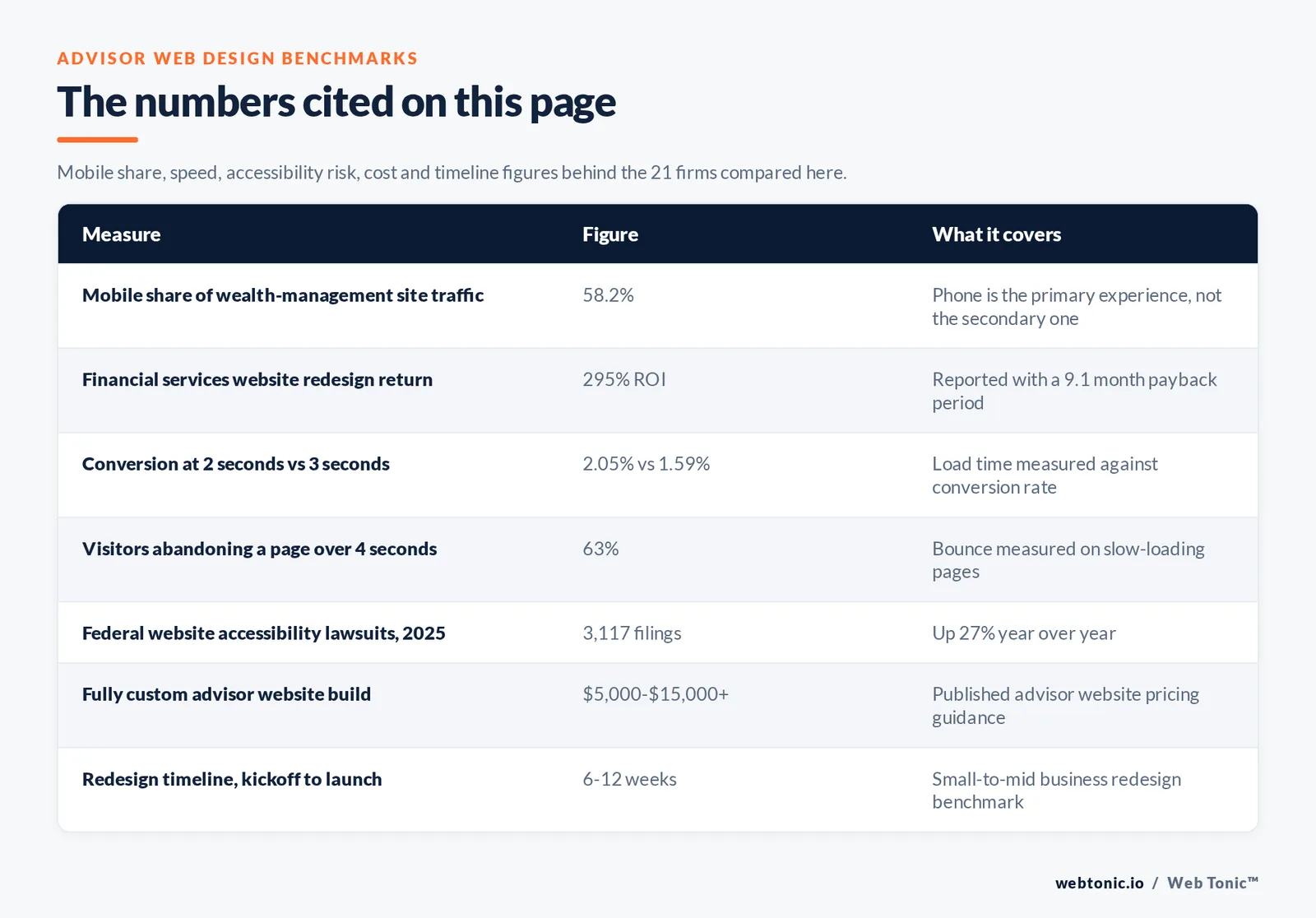 Table of financial advisory web design figures cited on this page: mobile at 58.2 percent of wealth-management website traffic, a 295 percent reported return on a financial services website redesign with a 9.1 month payback, conversion of 2.05 percent at a two-second load against 1.59 percent at three seconds, 63 percent of visitors abandoning a page over four seconds, 3,117 federal website accessibility lawsuits filed in 2025 up 27 percent, a fully custom advisor build at 5,000 to 15,000 dollars and upwards, and a 6 to 12 week redesign timeline