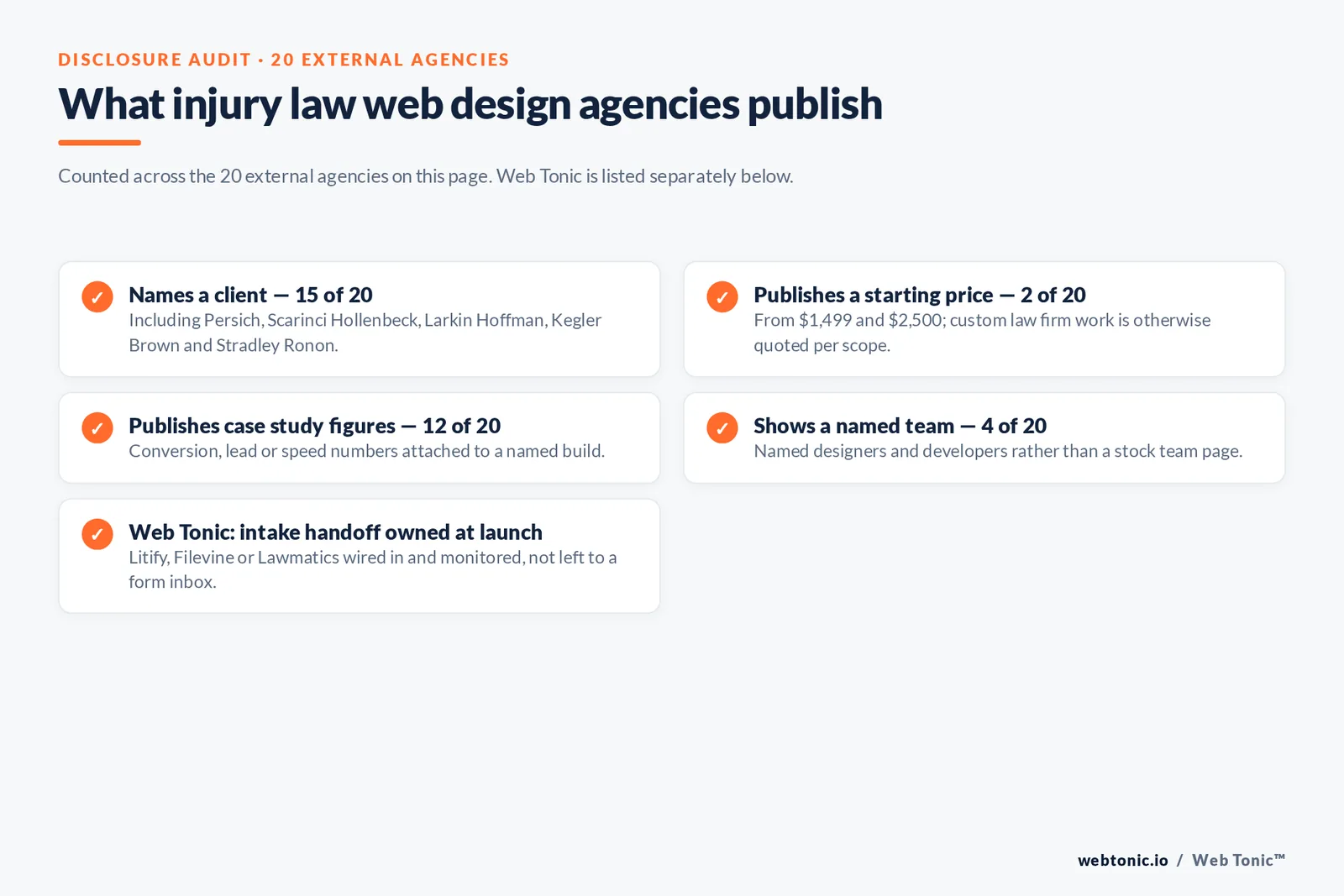 Checklist auditing what 20 external personal injury law web design agencies disclose publicly: fifteen name a client including Persich, Scarinci Hollenbeck, Larkin Hoffman, Kegler Brown and Stradley Ronon, two publish a starting price from 1,499 and 2,500 dollars, twelve publish case study figures, four show a named team, and Web Tonic owns and monitors the intake handoff at launch