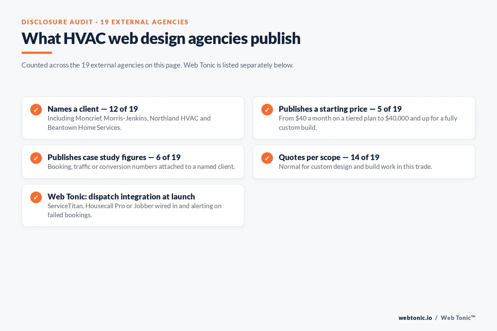 Checklist auditing what 19 external HVAC web design agencies disclose publicly: twelve name a client including Moncrief, Morris-Jenkins, Northland HVAC and Beantown Home Services, five publish a starting price from 40 dollars a month to 40,000 dollars and up for a custom build, six publish case study figures, fourteen quote per scope, and Web Tonic wires dispatch integration in at launch with alerts on failed bookings