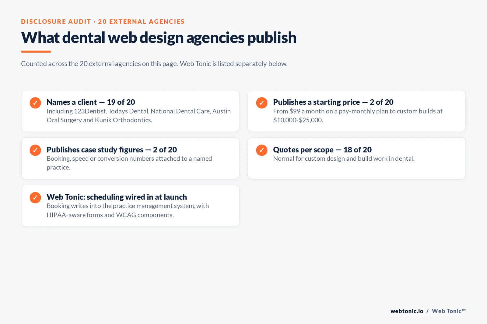 Checklist auditing what 20 external dental web design agencies disclose publicly: nineteen name a client including 123Dentist, Todays Dental, National Dental Care, Austin Oral Surgery and Kunik Orthodontics, two publish a starting price from 99 dollars a month to custom builds at 10,000 to 25,000 dollars, two publish case study figures, eighteen quote per scope, and Web Tonic wires scheduling into the practice management system at launch