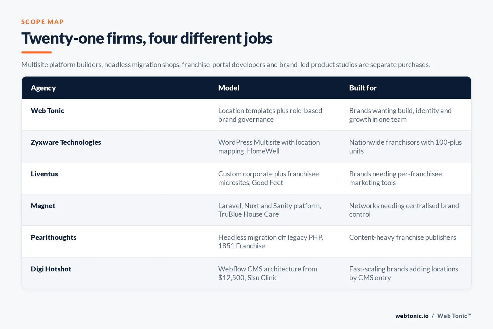 Matrix comparing six franchise web design agencies including Web Tonic by model and buyer, from location templates with role-based brand governance to a WordPress Multisite build with location mapping for HomeWell Care Services, a corporate plus franchisee microsite build for Good Feet, a Laravel and Sanity platform for TruBlue House Care, a headless migration for 1851 Franchise, and a Webflow CMS architecture from 12,500 dollars for Sisu Clinic