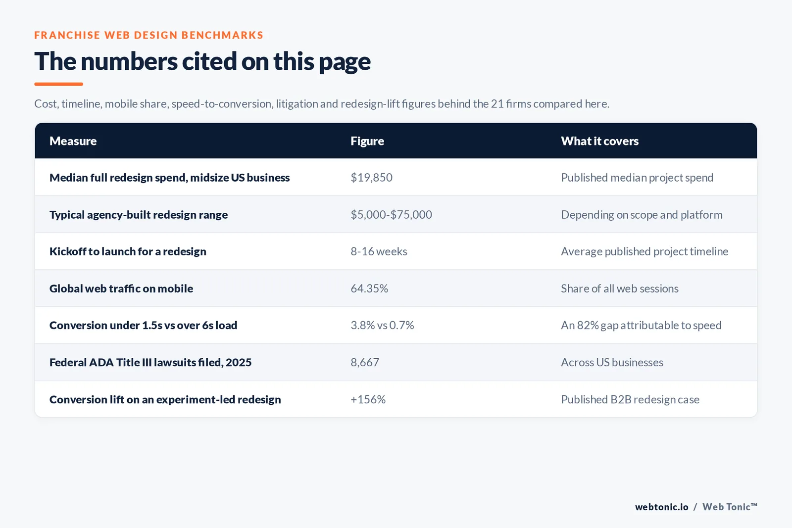 Table of franchise web design figures cited on this page: a median full redesign spend of 19,850 dollars for a midsize US business, a typical agency-built redesign range of 5,000 to 75,000 dollars, an 8 to 16 week kickoff to launch timeline, 64.35 percent of global web traffic on mobile, conversion of 3.8 percent under a 1.5 second load against 0.7 percent over six seconds, 8,667 federal ADA Title III lawsuits filed in 2025, and a 156 percent conversion lift on an experiment-led redesign