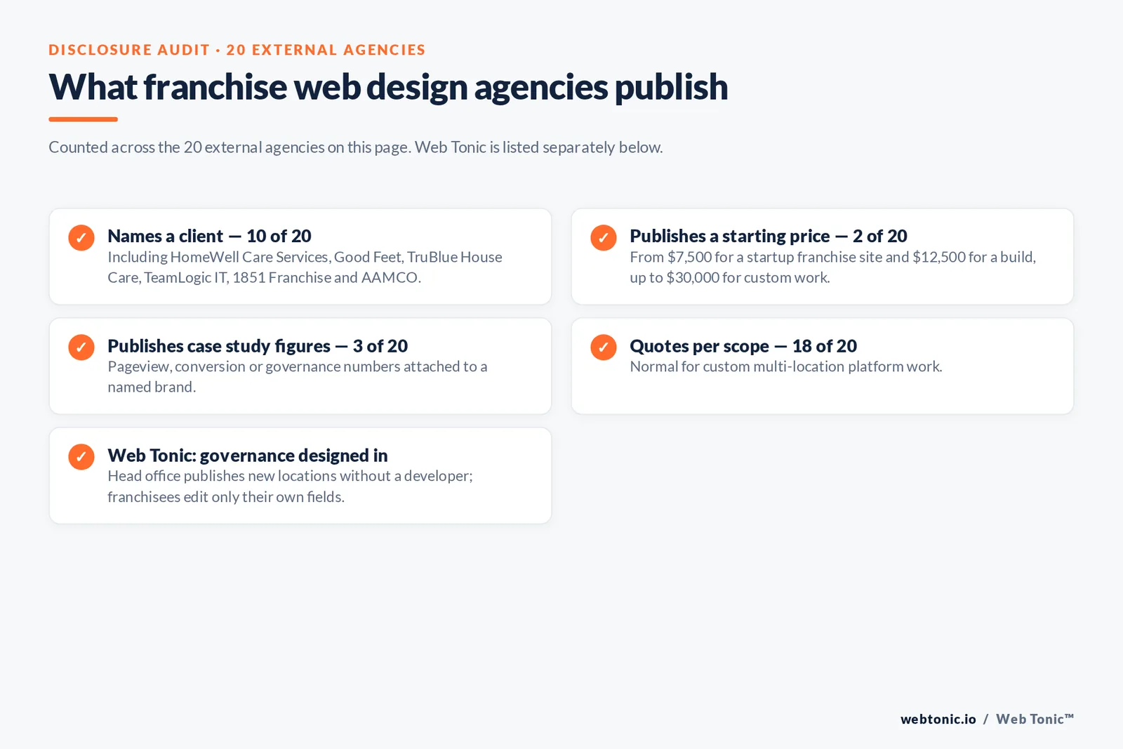 Checklist auditing what 20 external franchise web design agencies disclose publicly: ten name a client including HomeWell Care Services, Good Feet, TruBlue House Care, TeamLogic IT, 1851 Franchise and AAMCO, two publish a starting price from 7,500 dollars for a startup franchise site to 30,000 dollars for custom work, three publish case study figures, eighteen quote per scope, and Web Tonic designs multi-site governance in so head office publishes locations without a developer