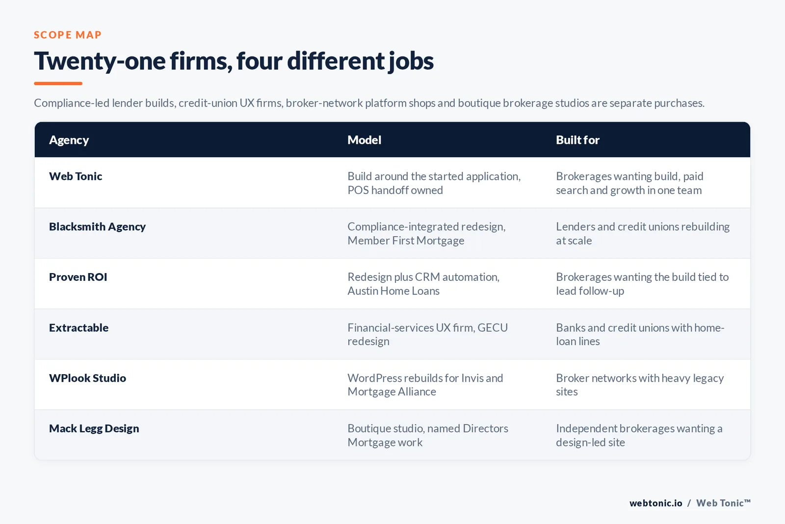 Matrix comparing six mortgage web design agencies including Web Tonic by model and buyer, from a build around the started application with the point-of-sale handoff owned to a compliance-integrated redesign for Member First Mortgage, a redesign plus CRM automation for Austin Home Loans, a financial-services UX firm naming the GECU redesign, WordPress rebuilds for Invis and Mortgage Alliance, and a boutique studio naming Directors Mortgage work