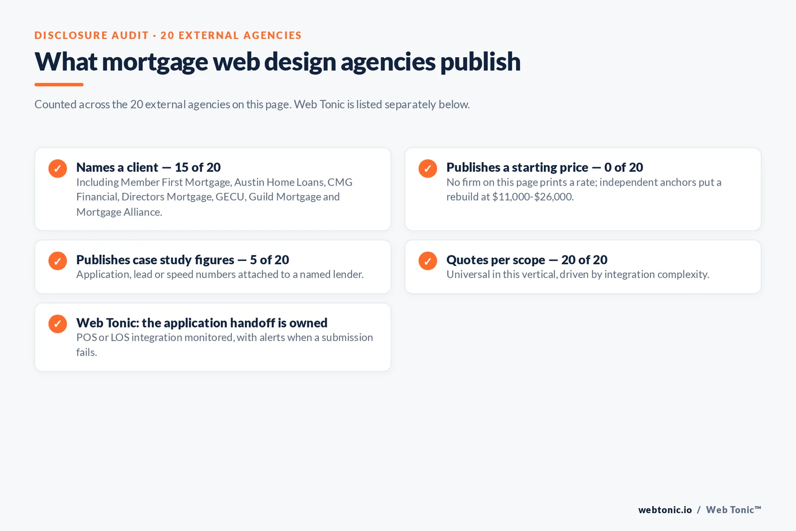 Checklist auditing what 20 external mortgage web design agencies disclose publicly: fifteen name a client including Member First Mortgage, Austin Home Loans, CMG Financial, Directors Mortgage, GECU, Guild Mortgage and Mortgage Alliance, none publish a starting price against independent anchors of 11,000 to 26,000 dollars, five publish case study figures, all twenty quote per scope, and Web Tonic owns and monitors the application handoff