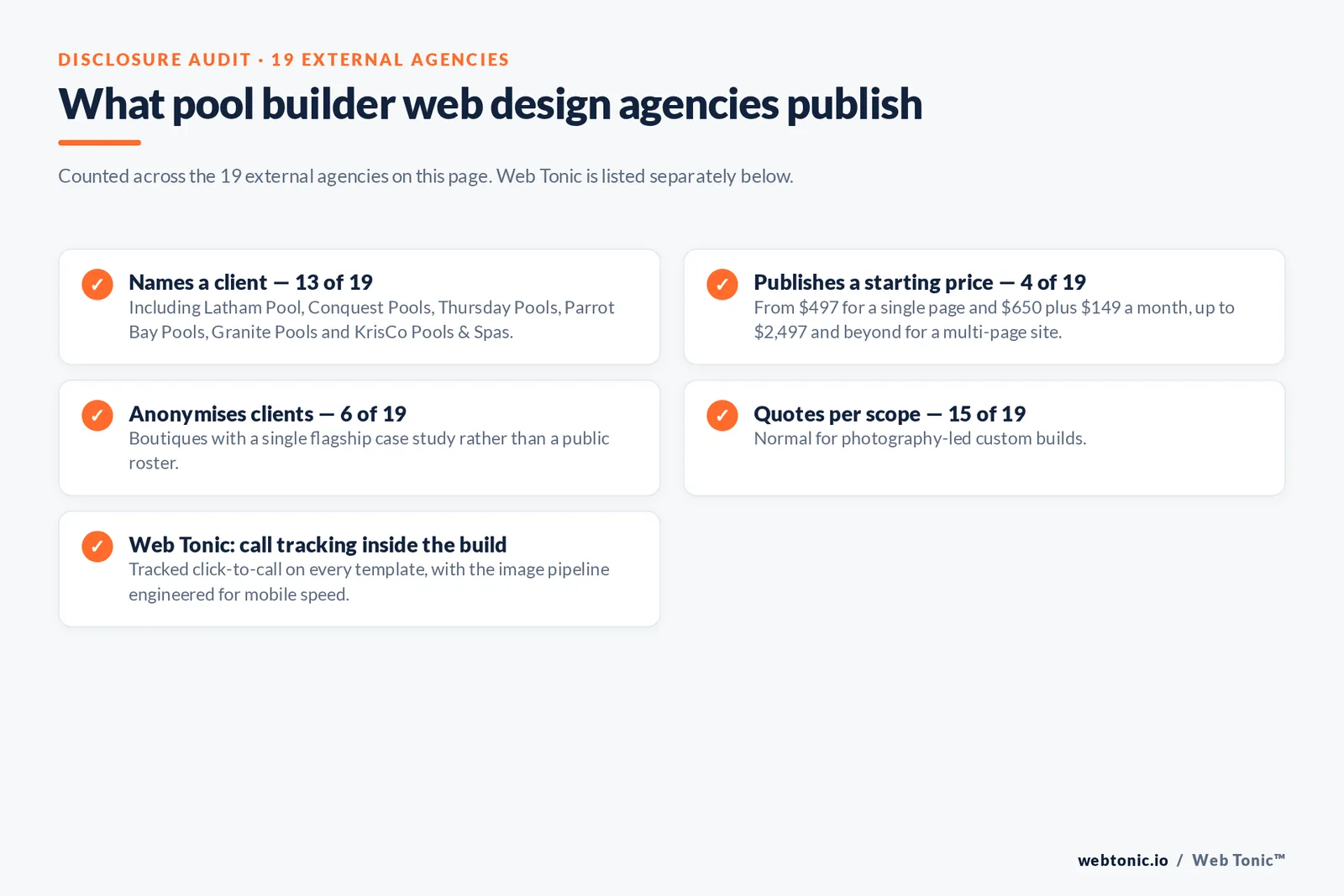 Checklist auditing what 19 external pool builder web design agencies disclose publicly: thirteen name a client including Latham Pool, Conquest Pools, Thursday Pools, Parrot Bay Pools, Granite Pools and KrisCo Pools and Spas, four publish a starting price from 497 dollars for a single page to 2,497 dollars and beyond, six anonymise clients as single-flagship boutiques, fifteen quote per scope, and Web Tonic puts call tracking inside the build