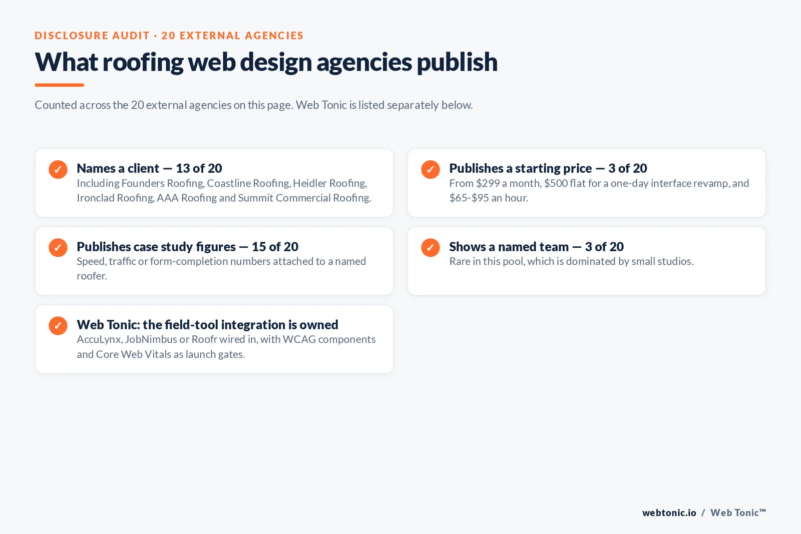 Checklist auditing what 20 external roofing web design agencies disclose publicly: thirteen name a client including Founders Roofing, Coastline Roofing, Heidler Roofing, Ironclad Roofing, AAA Roofing and Summit Commercial Roofing, three publish a starting price from 299 dollars a month and 500 dollars flat to 65 to 95 dollars an hour, fifteen publish case study figures, three show a named team, and Web Tonic owns the AccuLynx, JobNimbus or Roofr integration at launch