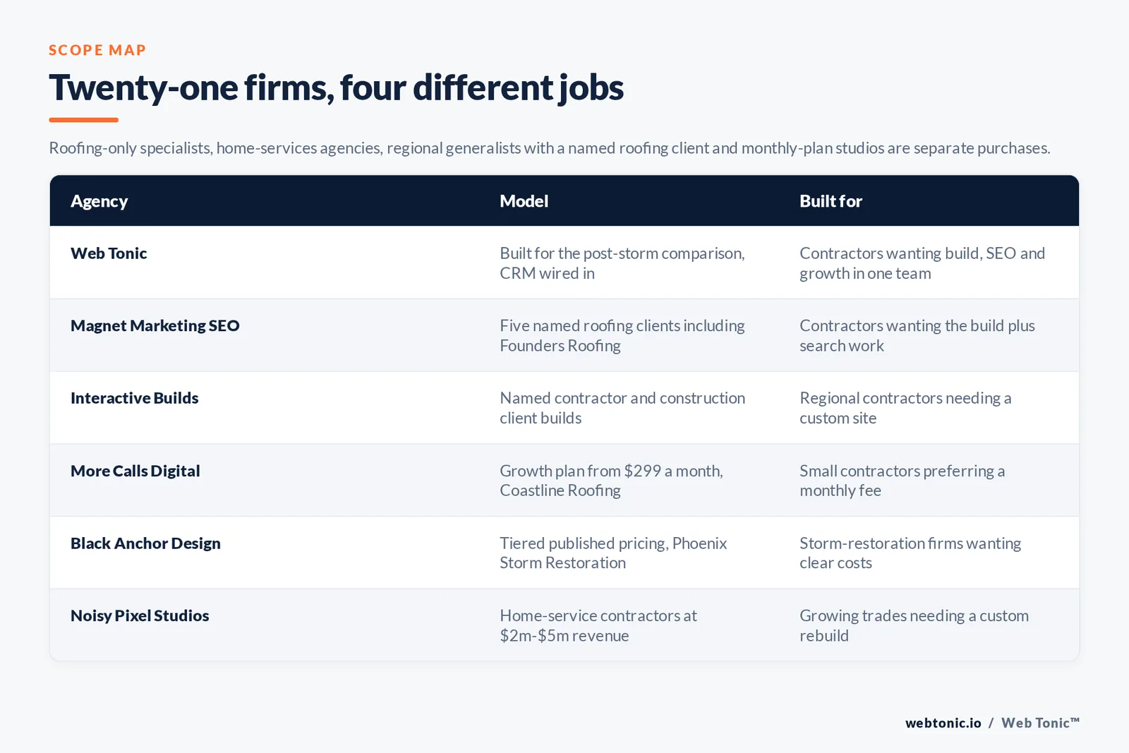 Matrix comparing six roofing web design agencies including Web Tonic by model and buyer, from a build for the post-storm comparison with the field tool wired in to a firm naming five roofing clients including Founders Roofing, a studio naming contractor and construction builds, a growth plan from 299 dollars a month naming Coastline Roofing, a tiered-price studio naming Phoenix Storm Restoration, and a shop serving home-service contractors at two to five million dollars in revenue