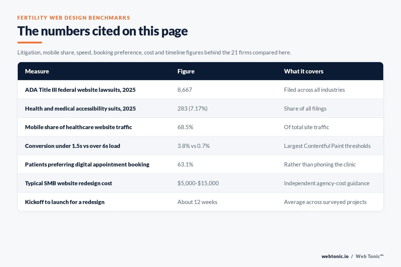 Table of fertility web design figures cited on this page: 8,667 ADA Title III federal website lawsuits filed in 2025, 283 health and medical accessibility suits at 7.17 percent of all filings, mobile at 68.5 percent of healthcare website traffic, conversion of 3.8 percent under a 1.5 second load against 0.7 percent over six seconds, 63.1 percent of patients preferring digital appointment booking, a typical small-to-medium business redesign at 5,000 to 15,000 dollars, and about 12 weeks from kickoff to launch