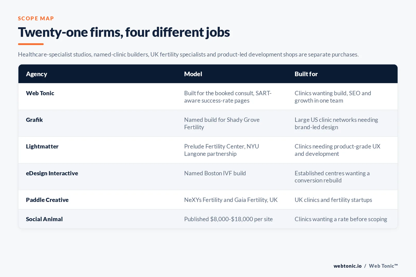 Matrix comparing six fertility web design agencies including Web Tonic by model and buyer, from a build designed around the booked consult with SART-aware success-rate pages to a named Shady Grove Fertility build, a Prelude Fertility Center and NYU Langone partnership, a named Boston IVF build, UK work for NeXYs Fertility and Gaia Fertility, and a studio publishing 8,000 to 18,000 dollars per site