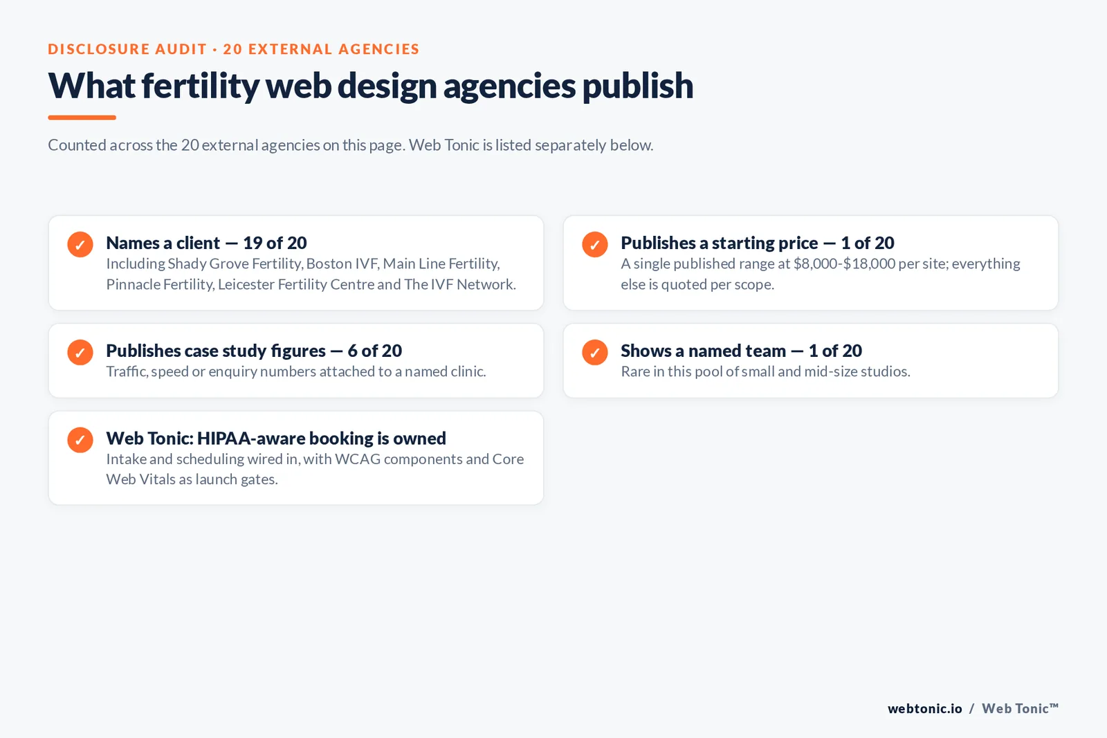 Checklist auditing what 20 external fertility web design agencies disclose publicly: nineteen name a client including Shady Grove Fertility, Boston IVF, Main Line Fertility, Pinnacle Fertility, Leicester Fertility Centre and The IVF Network, one publishes a starting price at 8,000 to 18,000 dollars per site, six publish case study figures, one shows a named team, and Web Tonic owns HIPAA-aware intake and scheduling at launch