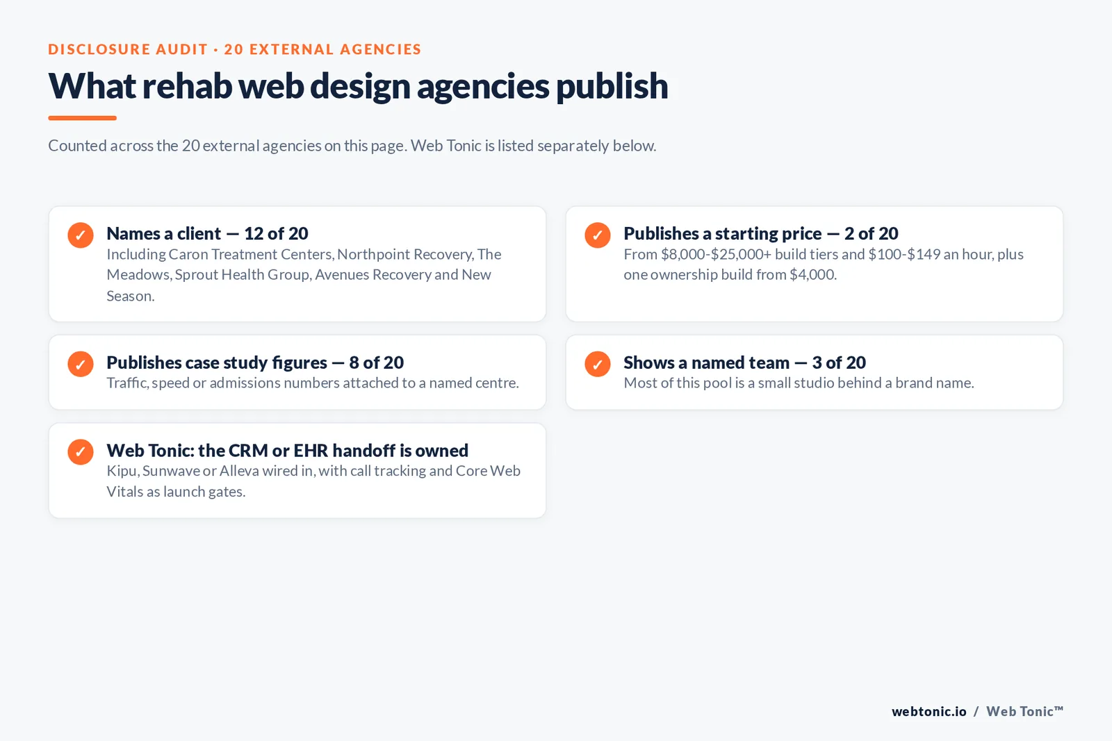 Checklist auditing what 20 external rehab web design agencies disclose publicly: twelve name a client including Caron Treatment Centers, Northpoint Recovery, The Meadows, Sprout Health Group, Avenues Recovery and New Season, two publish a starting price from 8,000 to 25,000 dollar tiers and 100 to 149 dollars an hour, eight publish case study figures, three show a named team, and Web Tonic owns the Kipu, Sunwave or Alleva handoff at launch