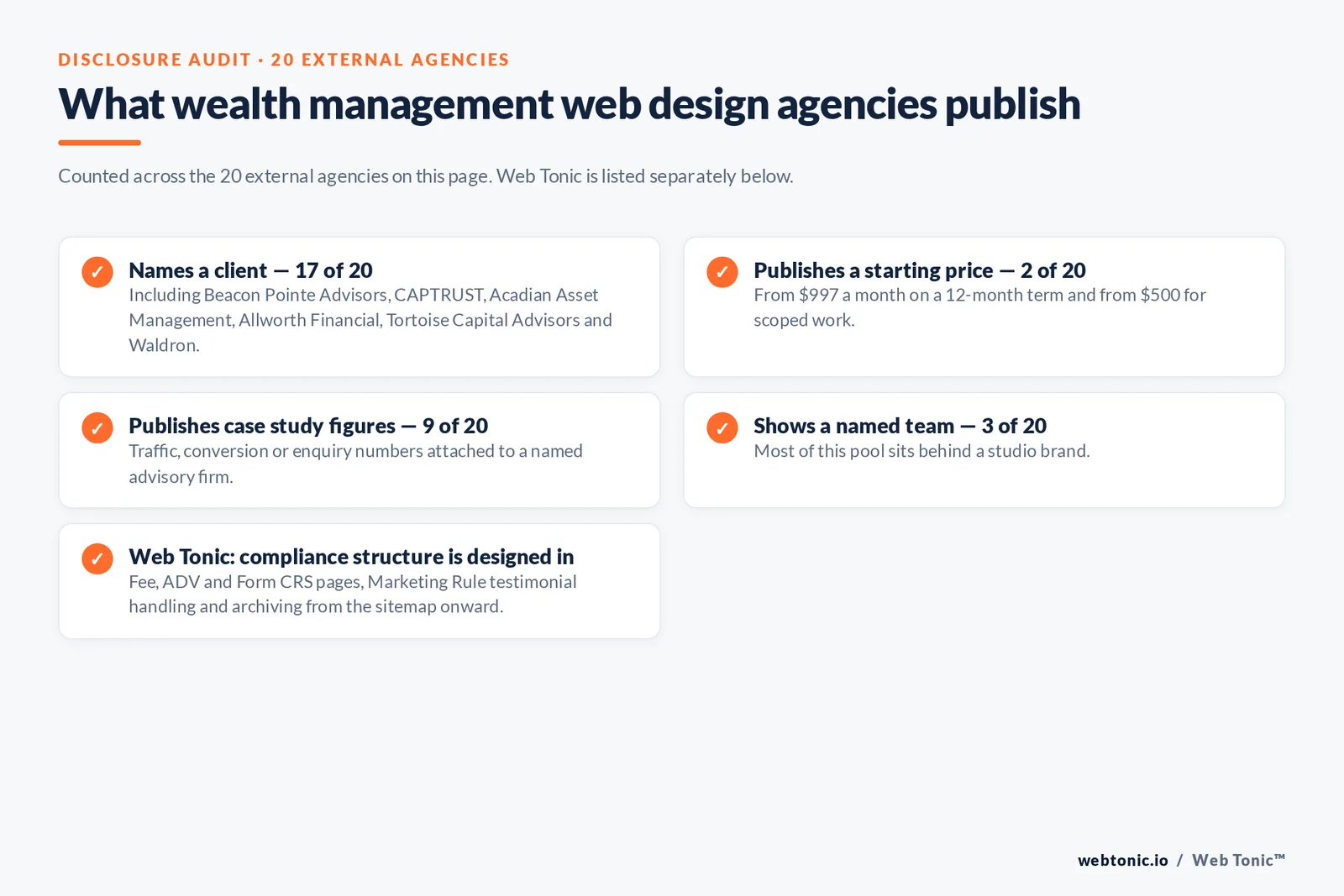 Checklist auditing what 20 external wealth management web design agencies disclose publicly: seventeen name a client including Beacon Pointe Advisors, CAPTRUST, Acadian Asset Management, Allworth Financial, Tortoise Capital Advisors and Waldron, two publish a starting price from 997 dollars a month and from 500 dollars for scoped work, nine publish case study figures, three show a named team, and Web Tonic designs fee, ADV, Form CRS and archiving structure in from the sitemap