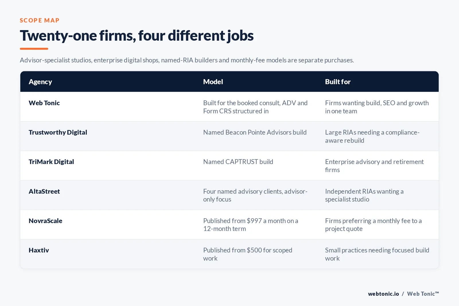 Matrix comparing six wealth management web design agencies including Web Tonic by model and buyer, from a build with fee, ADV and Form CRS structure designed in to a named Beacon Pointe Advisors build, a named CAPTRUST build, an advisor-only studio naming four advisory clients, a studio publishing from 997 dollars a month on a twelve-month term, and one publishing from 500 dollars for scoped work