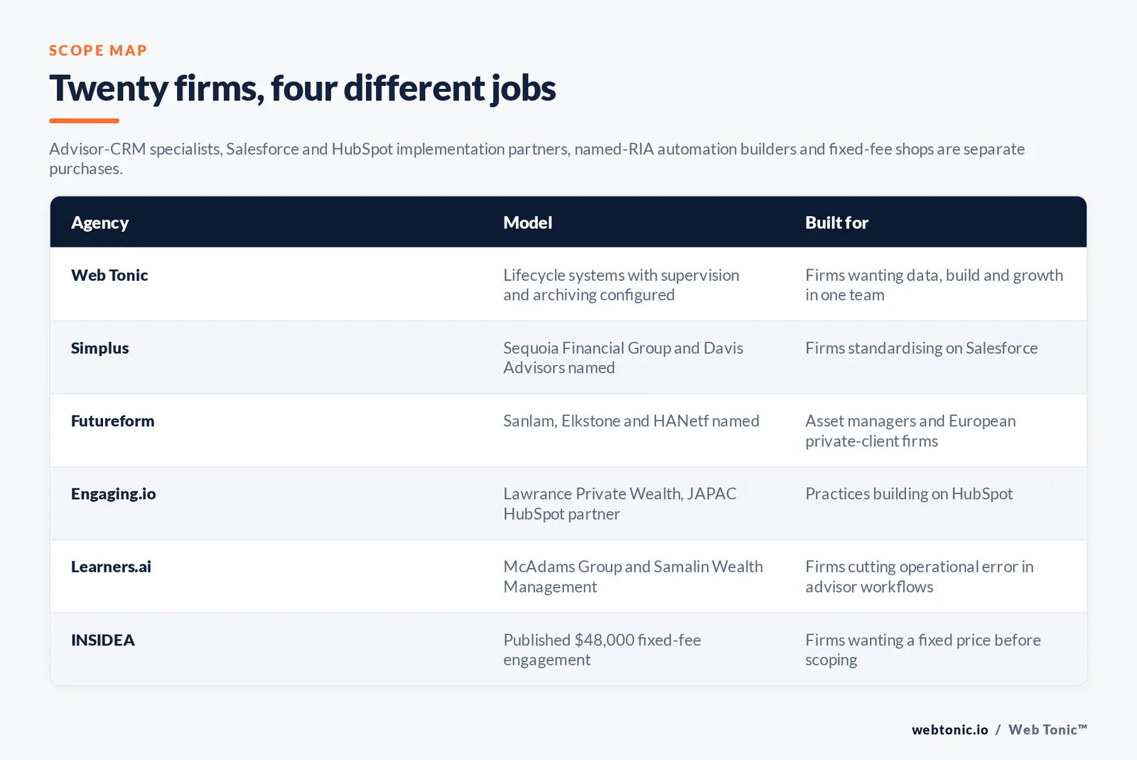 Matrix comparing six wealth management marketing automation agencies including Web Tonic by model and buyer, from lifecycle systems with supervision and archiving configured to named Sequoia Financial Group and Davis Advisors Salesforce work, named Sanlam, Elkstone and HANetf work, a named Lawrance Private Wealth HubSpot build, named McAdams Group and Samalin Wealth Management work, and a published 48,000 dollar fixed-fee engagement