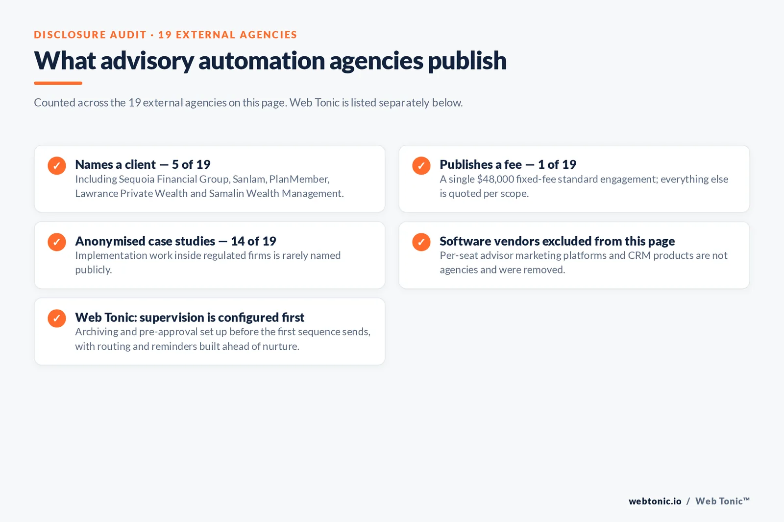 Checklist auditing what 19 external wealth management automation agencies disclose publicly: five name a client including Sequoia Financial Group, Sanlam, PlanMember, Lawrance Private Wealth and Samalin Wealth Management, one publishes a 48,000 dollar fixed fee, fourteen anonymise their case studies, per-seat advisor marketing platforms and CRM products were excluded as software vendors, and Web Tonic configures supervision, archiving and pre-approval before the first sequence sends