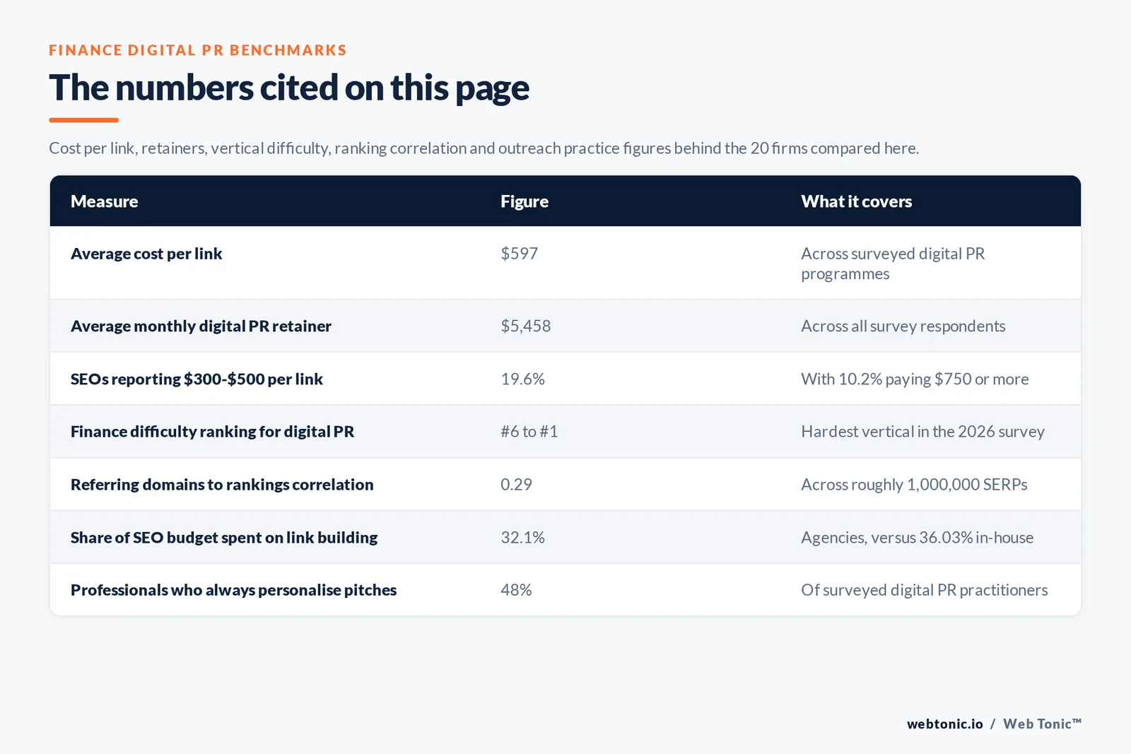 Table of wealth management link building figures cited on this page: an average cost of 597 dollars per link across surveyed digital PR programmes, an average monthly digital PR retainer of 5,458 dollars, 19.6 percent of surveyed SEOs reporting 300 to 500 dollars per link with 10.2 percent paying 750 dollars or more, finance moving from the sixth to the single hardest digital PR vertical in the 2026 survey, a 0.29 correlation between referring domains and rankings across roughly one million SERPs, 32.1 percent of agency SEO budget spent on link building, and 48 percent of professionals always personalising pitches