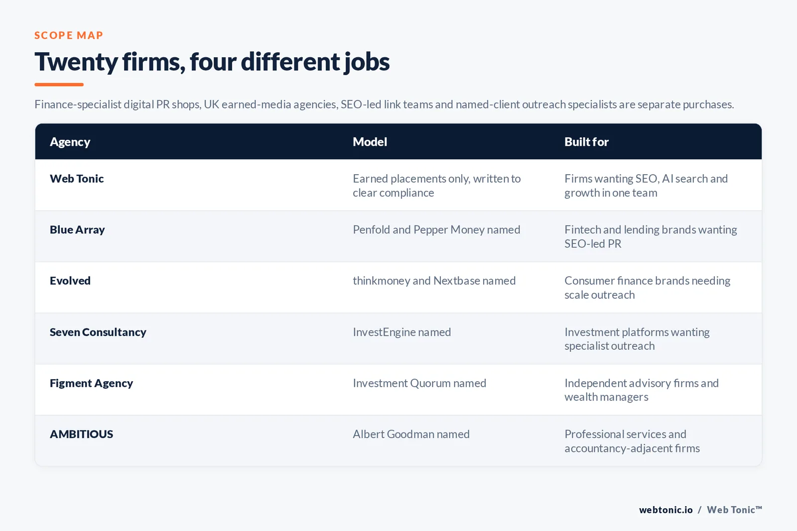 Matrix comparing six wealth management link building agencies including Web Tonic by model and buyer, from earned placements written to clear compliance to named Penfold and Pepper Money work, named thinkmoney and Nextbase work, a named InvestEngine programme, a named Investment Quorum programme, and named Albert Goodman professional services work