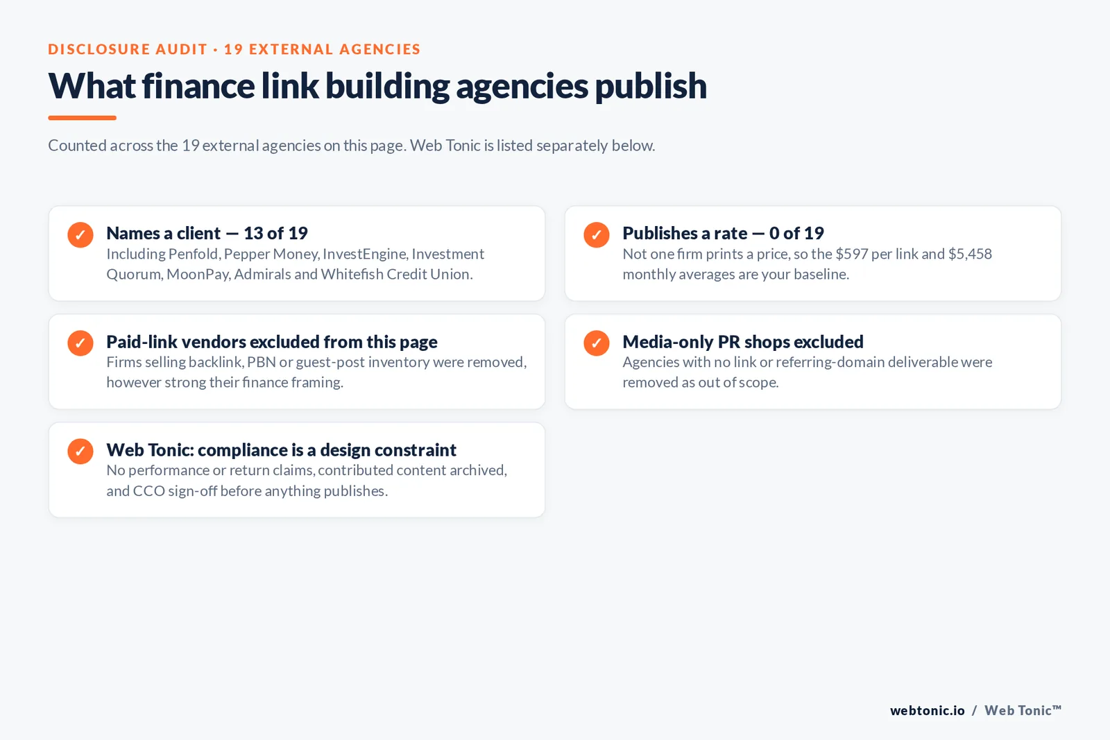 Checklist auditing what 19 external wealth management link building agencies disclose publicly: thirteen name a client including Penfold, Pepper Money, InvestEngine, Investment Quorum, MoonPay, Admirals and Whitefish Credit Union, none publishes a rate so the 597 dollar per link and 5,458 dollar monthly averages are the baseline, firms selling backlink, PBN or guest-post inventory were excluded, media-only PR shops with no link deliverable were excluded, and Web Tonic treats compliance as a design constraint with CCO sign-off before publication