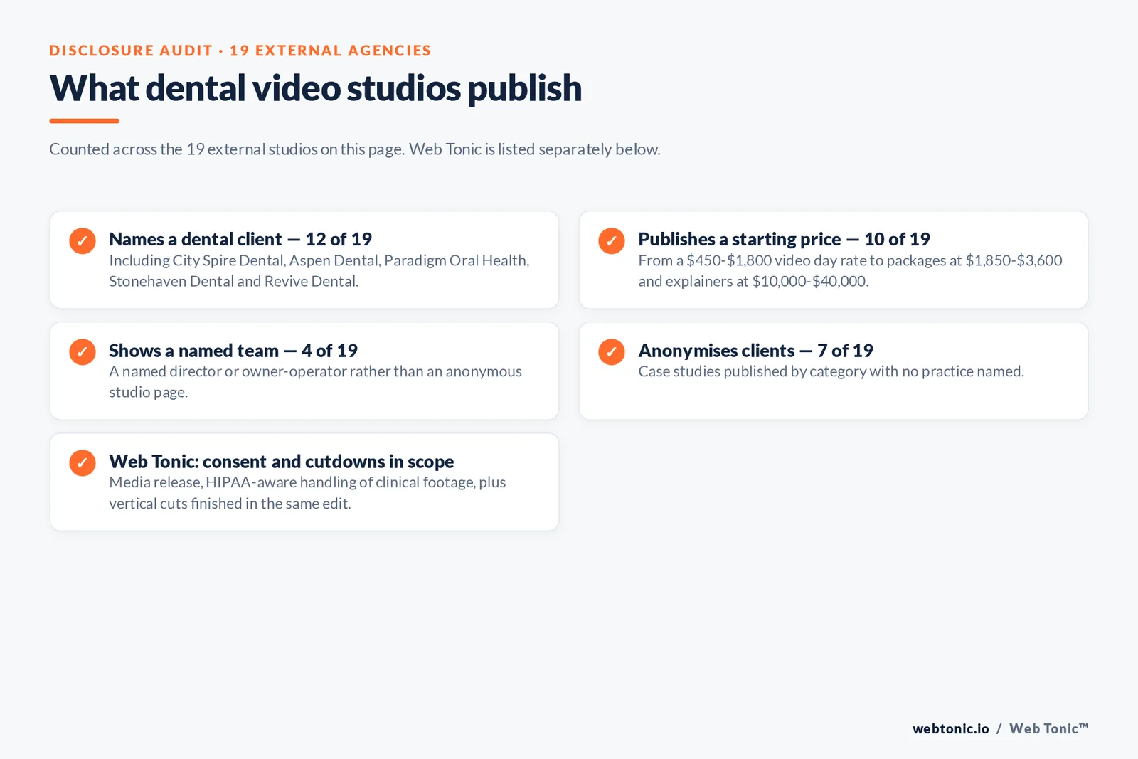 Checklist auditing what 19 external dental video studios disclose publicly: twelve name a dental client including City Spire Dental, Aspen Dental and Paradigm Oral Health, ten publish a starting price from a 450 to 1,800 dollar day rate up to explainers at 10,000 to 40,000 dollars, four show a named team, seven anonymise clients, and Web Tonic scopes consent and vertical cutdowns into the same edit