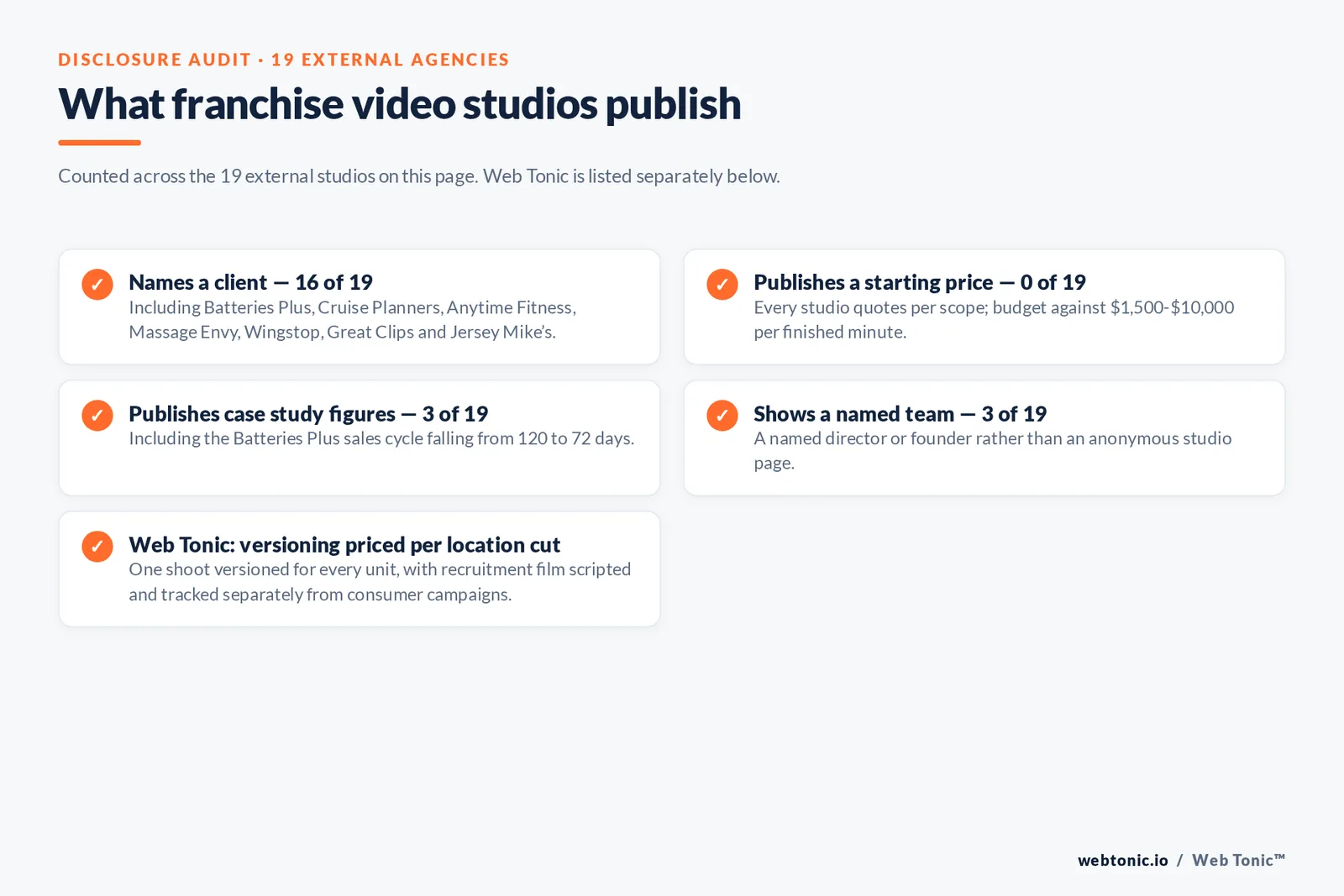 Checklist auditing what 19 external franchise video studios disclose publicly: sixteen name a client including Batteries Plus, Cruise Planners, Anytime Fitness, Massage Envy and Great Clips, none publish a starting price against an anchor of 1,500 to 10,000 dollars per finished minute, three publish case study figures, three show a named team, and Web Tonic prices versioning per location cut