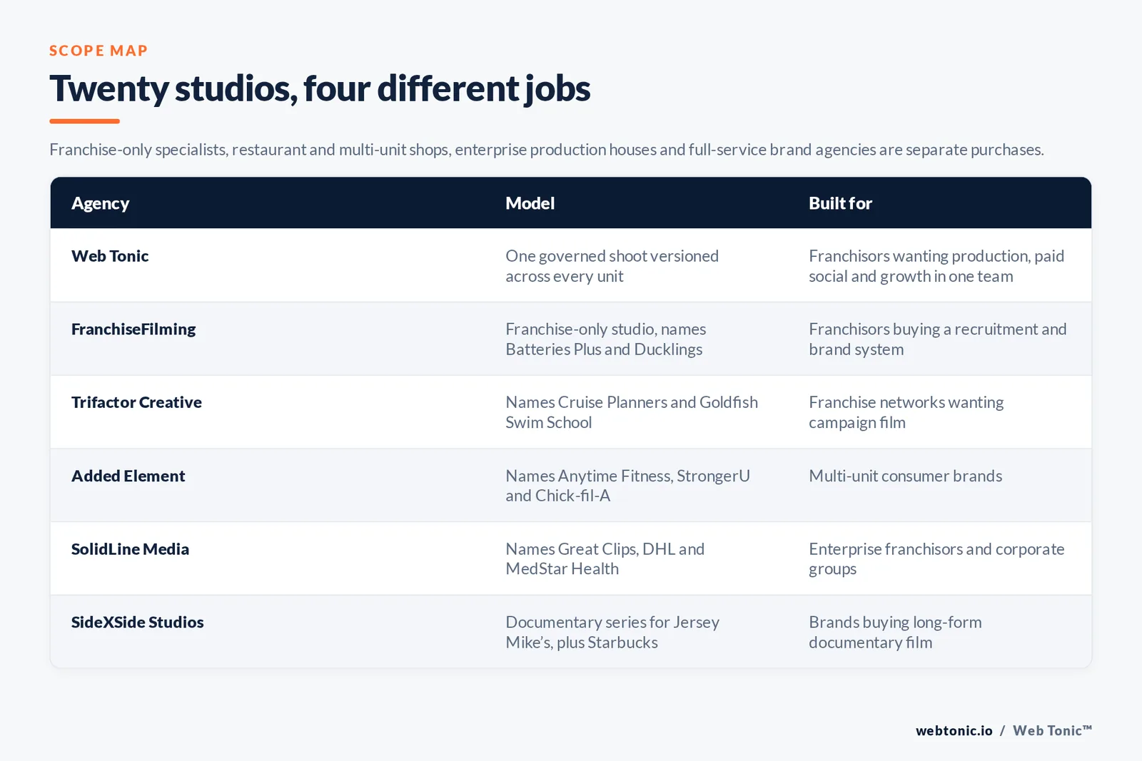 Matrix comparing six franchise video production studios including Web Tonic by model and buyer, from one governed shoot versioned across every unit to a franchise-only studio naming Batteries Plus, studios naming Cruise Planners and Goldfish Swim School, Anytime Fitness and Chick-fil-A, Great Clips and DHL, and documentary series work for Jersey Mikes