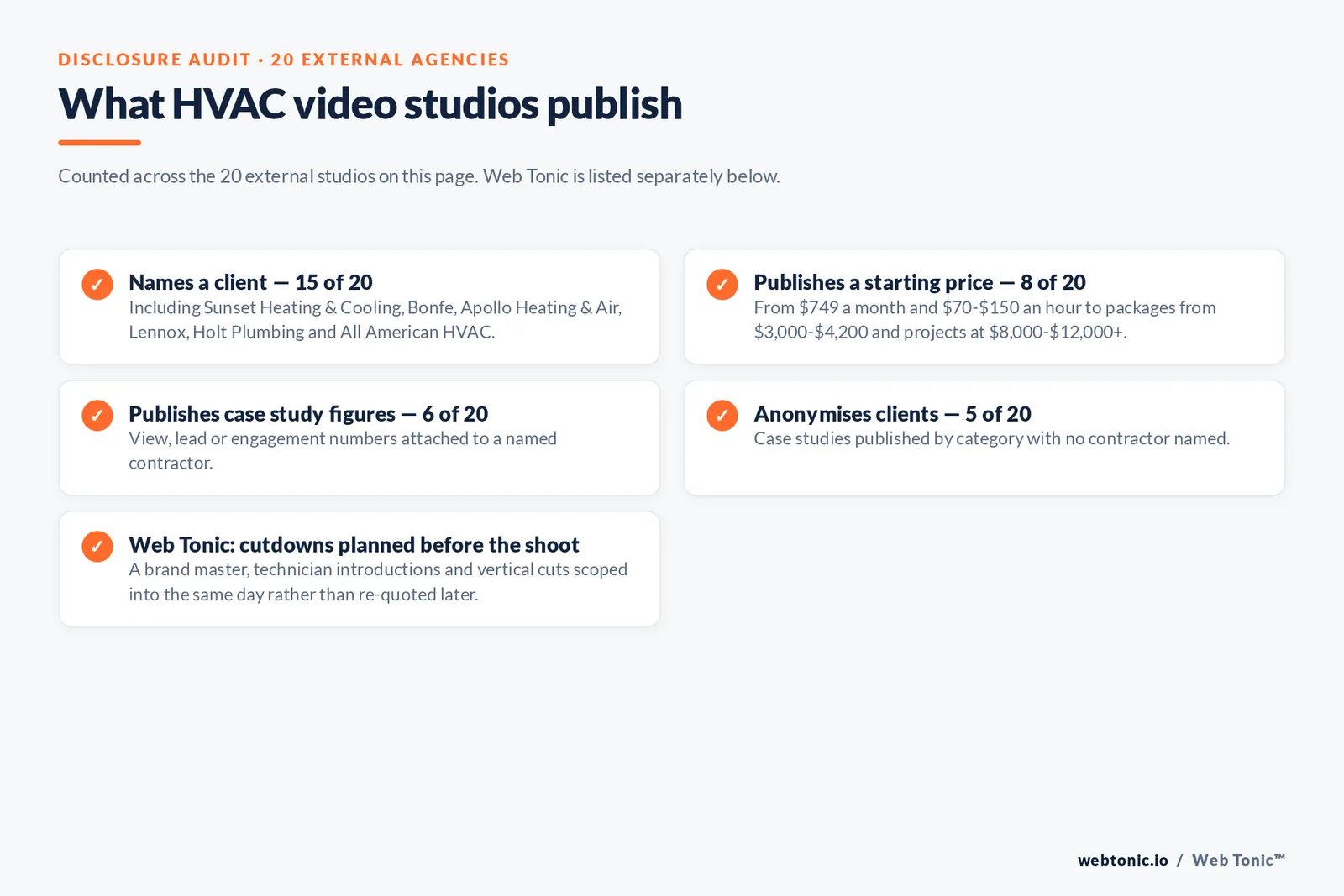 Checklist auditing what 20 external HVAC video studios disclose publicly: fifteen name a client including Sunset Heating and Cooling, Bonfe, Lennox and All American HVAC, eight publish a starting price from 749 dollars a month and 70 to 150 dollars an hour up to projects at 8,000 to 12,000 dollars, six publish case study figures, five anonymise clients, and Web Tonic plans cutdowns before the shoot