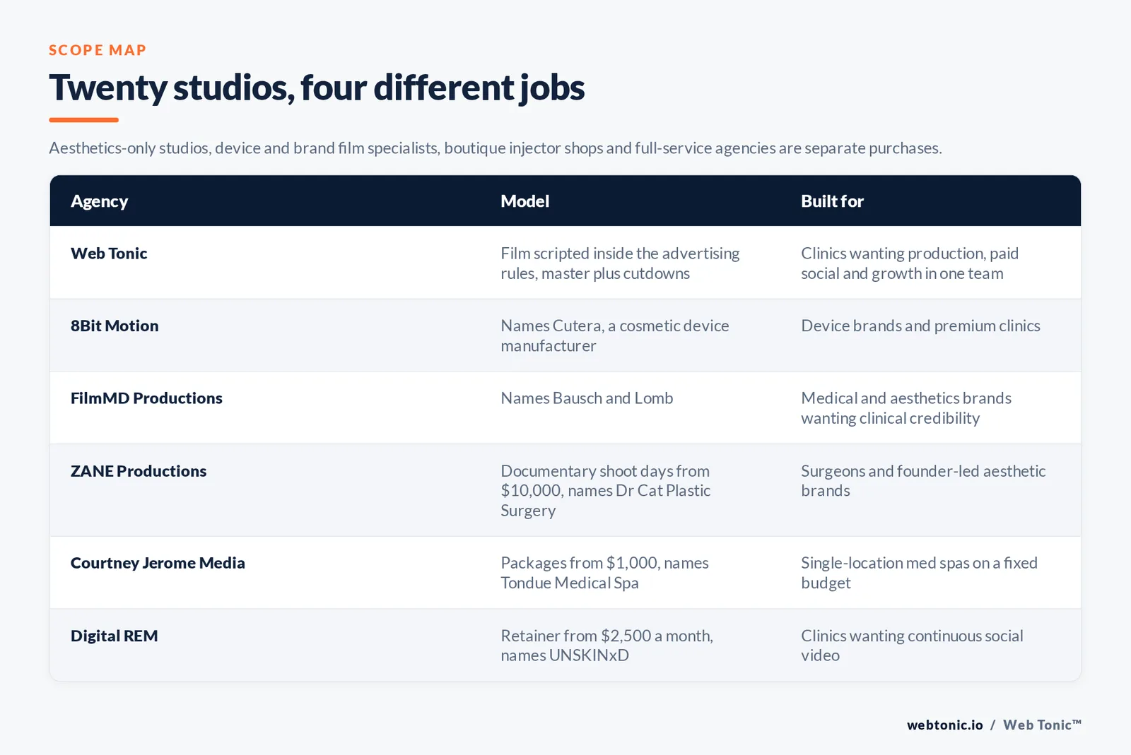 Matrix comparing six medical spa video production studios including Web Tonic by model and buyer, from film scripted inside the advertising rules with master plus cutdowns to a studio naming the device maker Cutera, one naming Bausch and Lomb, documentary shoot days from 10,000 dollars, packages from 1,000 dollars for single-location med spas, and a 2,500 dollar monthly social video retainer