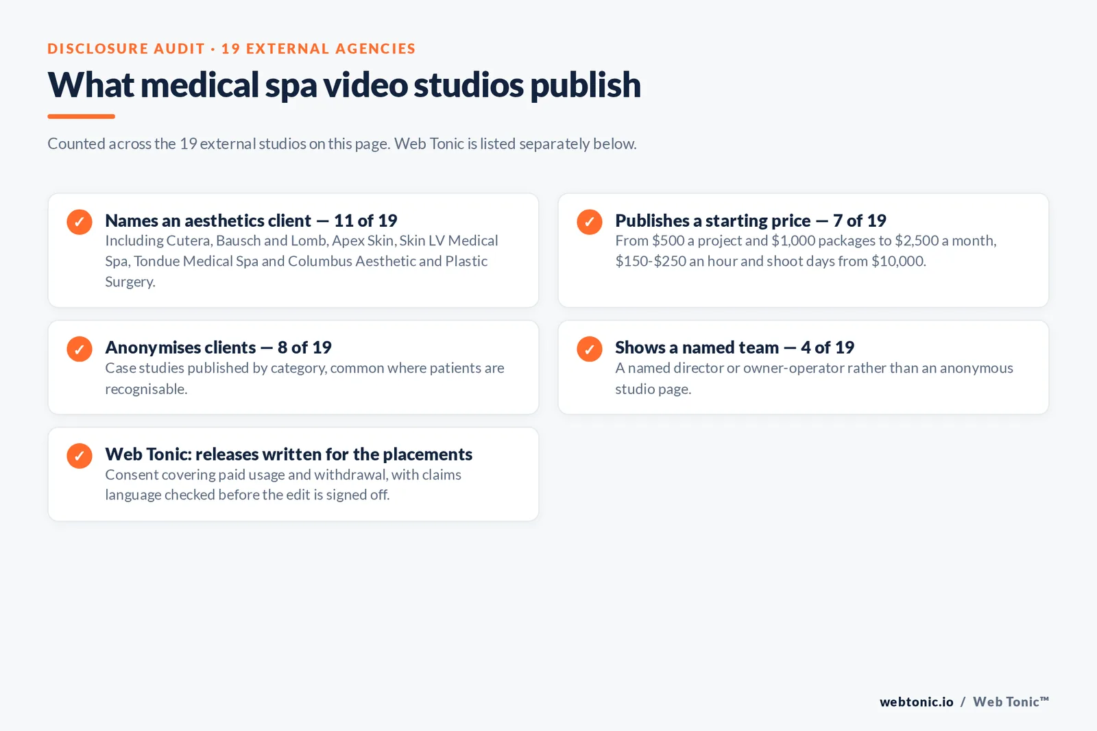 Checklist auditing what 19 external medical spa video studios disclose publicly: eleven name an aesthetics client including Cutera, Bausch and Lomb, Apex Skin and Tondue Medical Spa, seven publish a starting price from 500 dollars a project to shoot days from 10,000 dollars, eight anonymise clients, four show a named team, and Web Tonic writes releases for the placements