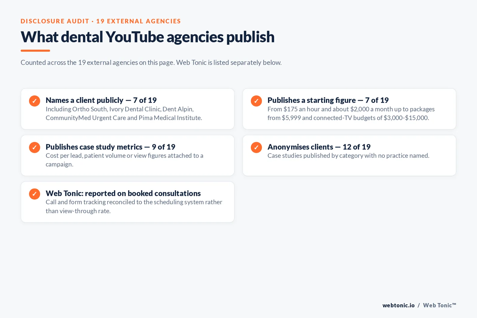 Checklist auditing what 19 external dental YouTube advertising agencies disclose publicly: seven name a client including Ortho South, Ivory Dental Clinic, Dent Alpin, CommunityMed Urgent Care and Pima Medical Institute, seven publish a starting figure from 175 dollars an hour to connected-TV budgets of 3,000 to 15,000 dollars, nine publish case study metrics, twelve anonymise clients, and Web Tonic reports on booked consultations tracked into the scheduling system