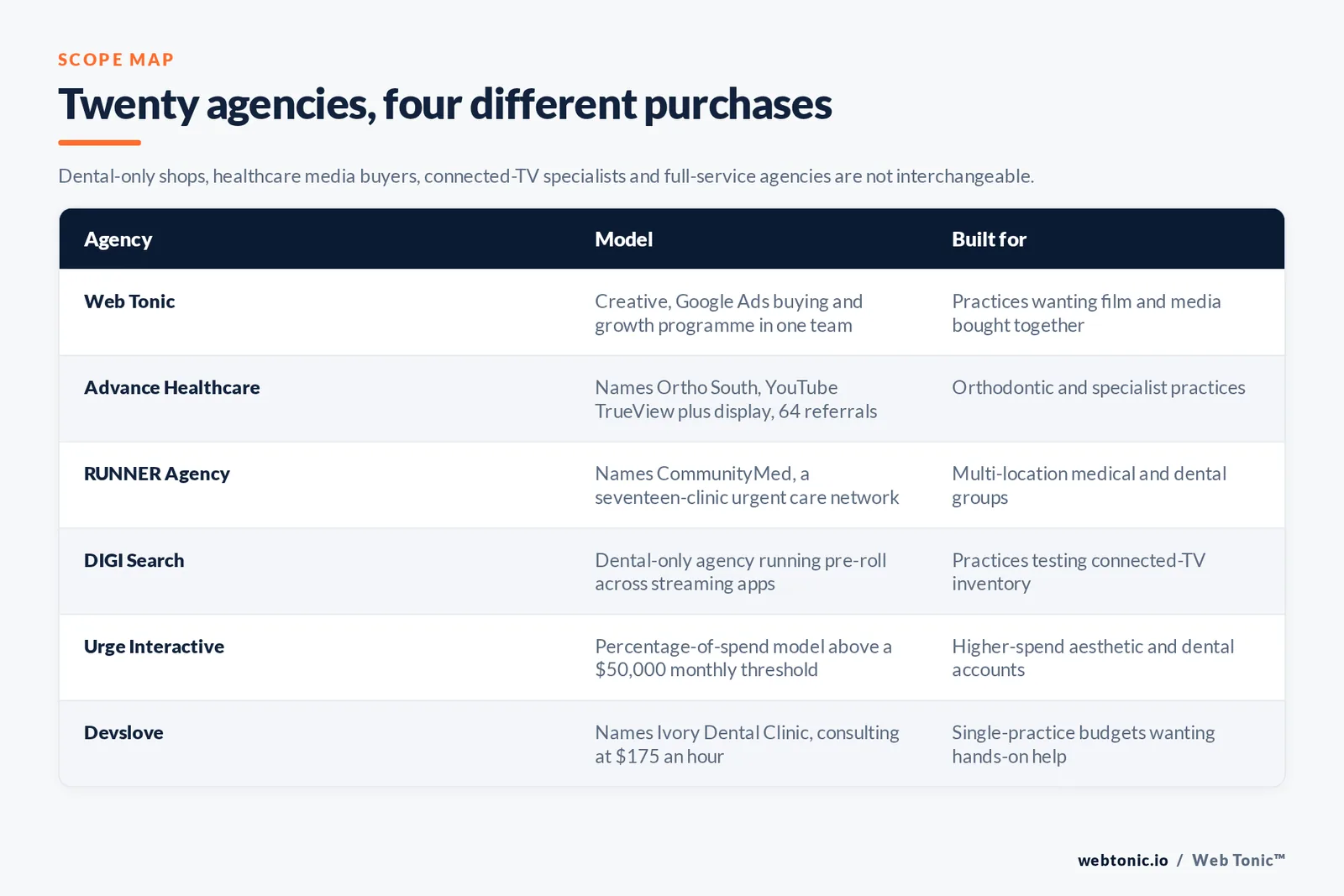 Matrix comparing six dental YouTube advertising agencies including Web Tonic by model and buyer, from creative and Google Ads buying in one team to an agency naming Ortho South with TrueView and display work, a Dallas medical agency naming a seventeen-clinic urgent care network, a dental-only agency running pre-roll across streaming apps, a percentage-of-spend model above fifty thousand dollars monthly, and a firm naming Ivory Dental Clinic at 175 dollars an hour