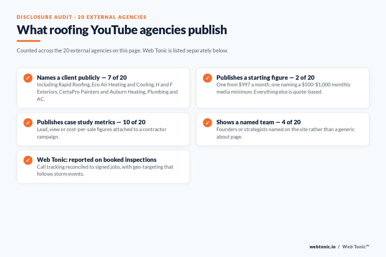 Checklist auditing what 20 external roofing YouTube advertising agencies disclose publicly: seven name a client including Rapid Roofing, Eco Air Heating and Cooling, H and F Exteriors, CertaPro Painters and Auburn Heating, Plumbing and AC, two publish a starting figure of 997 dollars a month and a 500 to 1,000 dollar media minimum, ten publish case study metrics, four show a named team, and Web Tonic reports on booked inspections reconciled to signed jobs