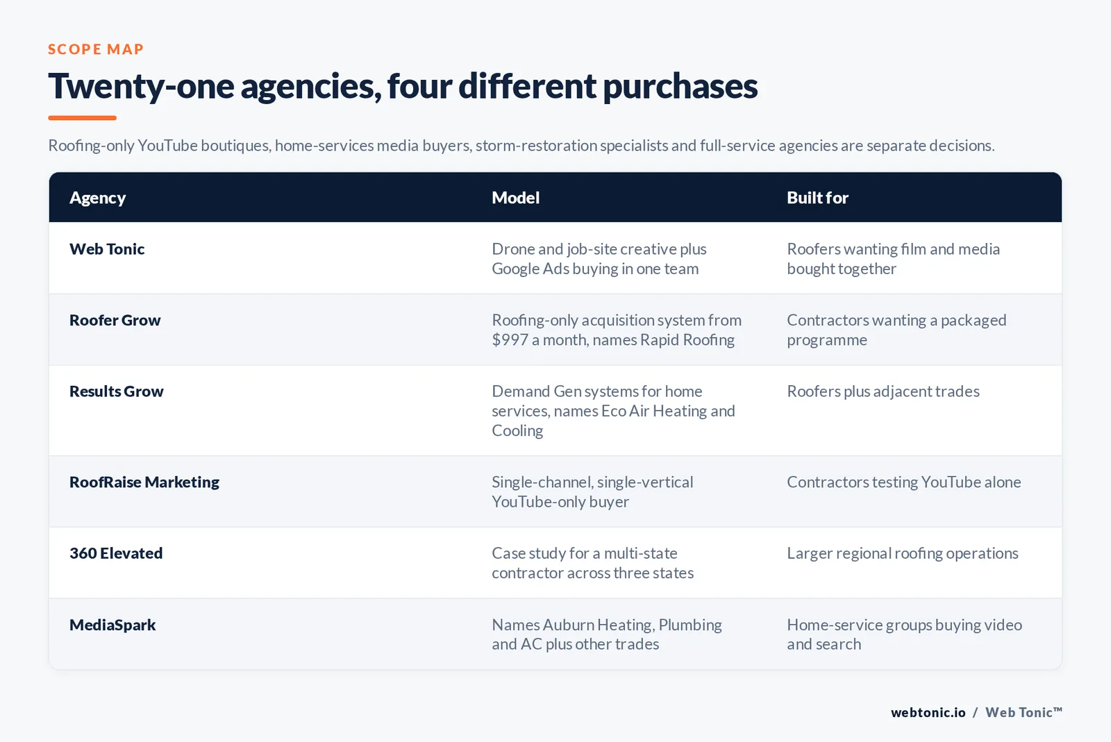 Matrix comparing six roofing YouTube advertising agencies including Web Tonic by model and buyer, from drone and job-site creative plus Google Ads buying in one team to a roofing-only system from 997 dollars a month naming Rapid Roofing, a Demand Gen shop naming Eco Air Heating and Cooling, a YouTube-only single-vertical buyer, a case study for a multi-state contractor across three states, and a firm naming Auburn Heating, Plumbing and AC