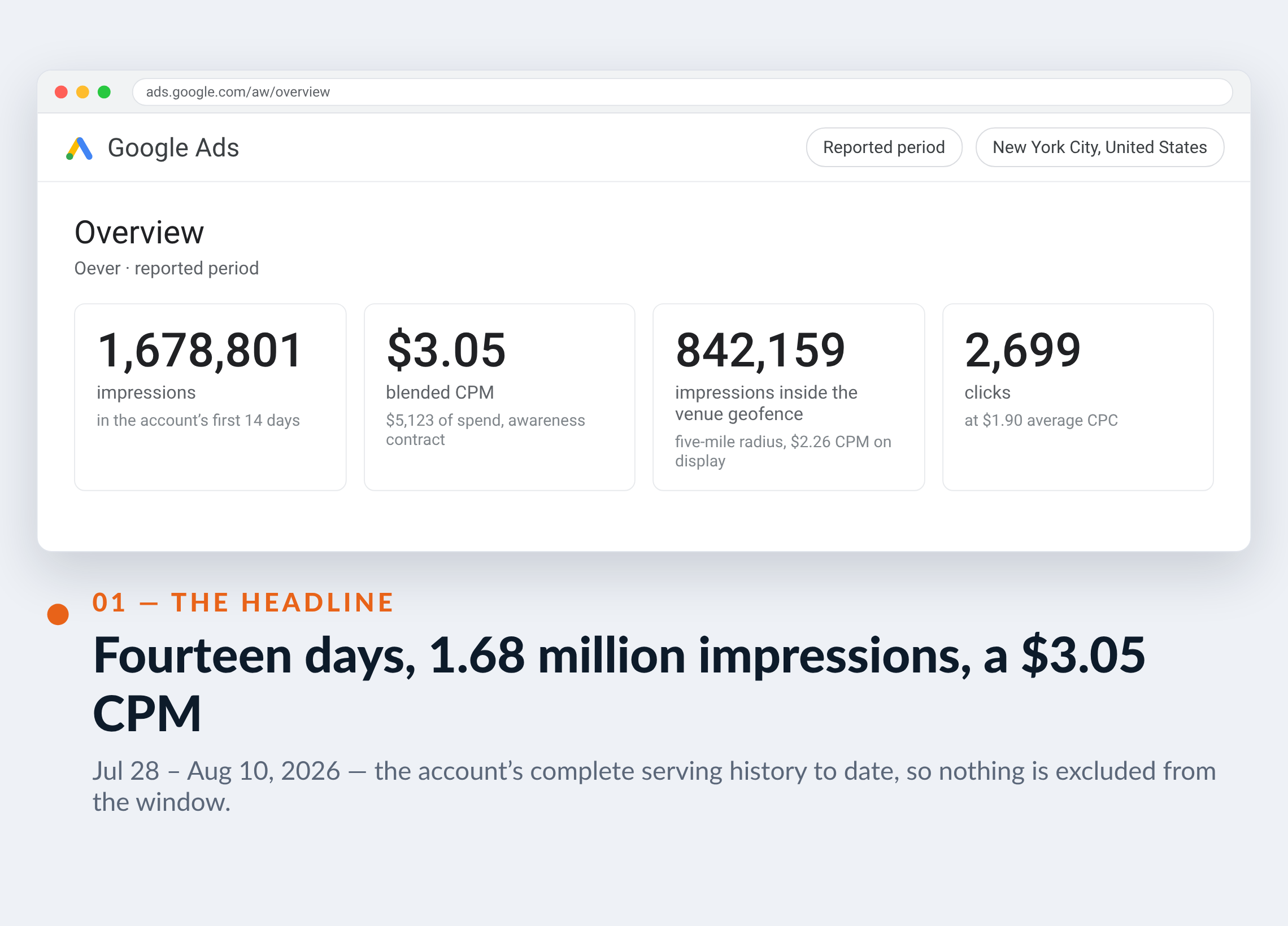 Google Ads screenshot for Oever — Fourteen days, 1.68 million impressions, a $3.05 CPM