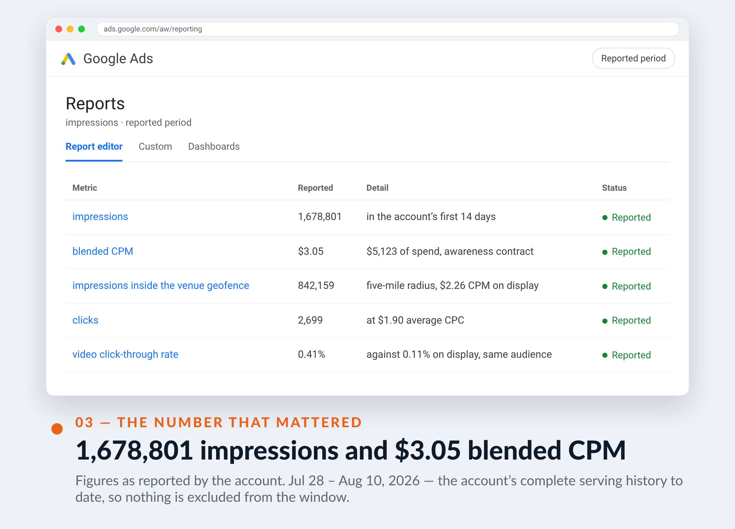 Google Ads screenshot for Oever — 1,678,801 impressions and $3.05 blended CPM