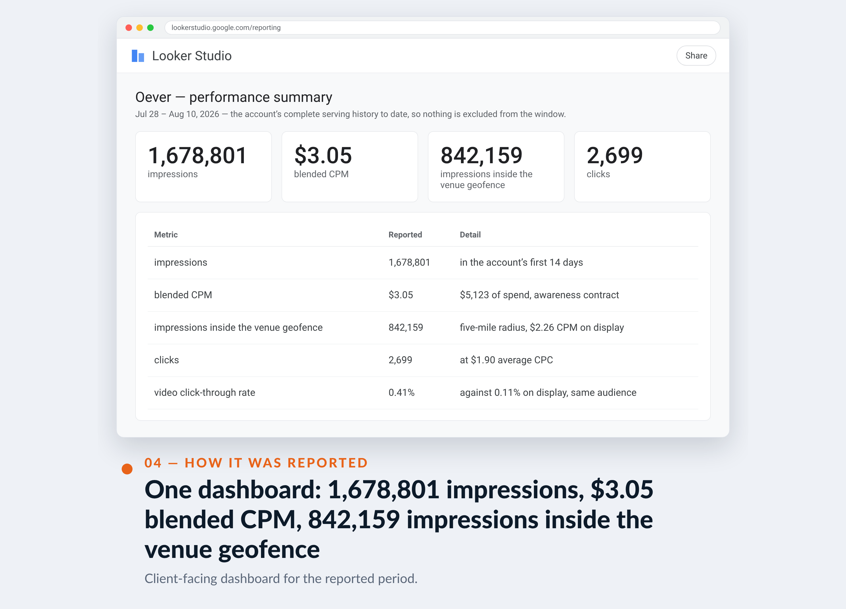 Google Ads screenshot for Oever — One dashboard: 1,678,801 impressions, $3.05 blended CPM, 842,159 impressions inside the venue geofence