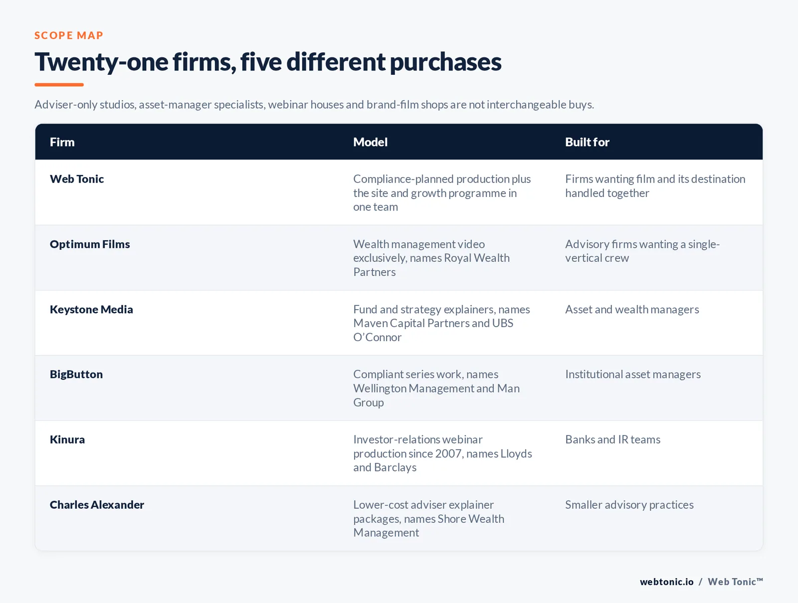 Matrix comparing six financial advisory video production firms including Web Tonic by model and buyer, from compliance-planned production with the site and growth programme in one team to a wealth-management-only studio naming Royal Wealth Partners, a fund explainer specialist naming Maven Capital Partners and UBS O'Connor, a compliant series house naming Wellington Management and Man Group, a webinar producer naming Lloyds and Barclays, and a lower-cost adviser explainer shop naming Shore Wealth Management