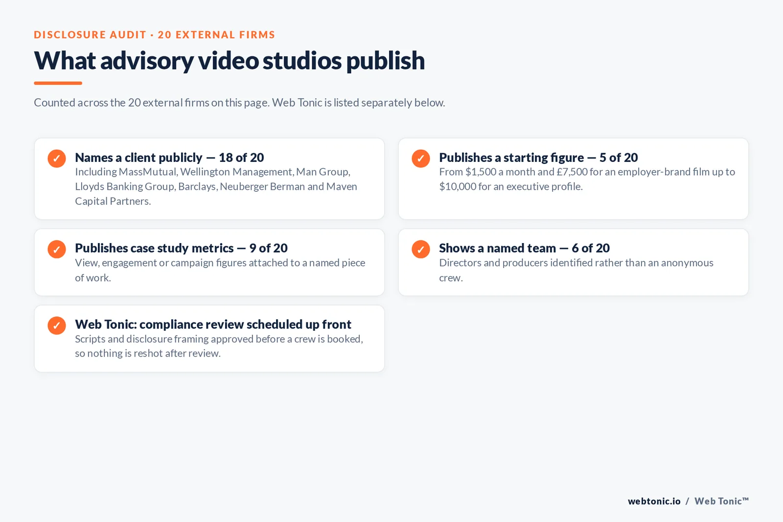 Checklist auditing what 20 external financial advisory video firms disclose publicly: 18 name a client including MassMutual, Wellington Management, Man Group, Lloyds Banking Group and Barclays, five publish a starting figure from 1,500 dollars a month to 10,000 dollars for an executive profile, nine publish case study metrics, six show a named team, and Web Tonic schedules the compliance review before a crew is booked