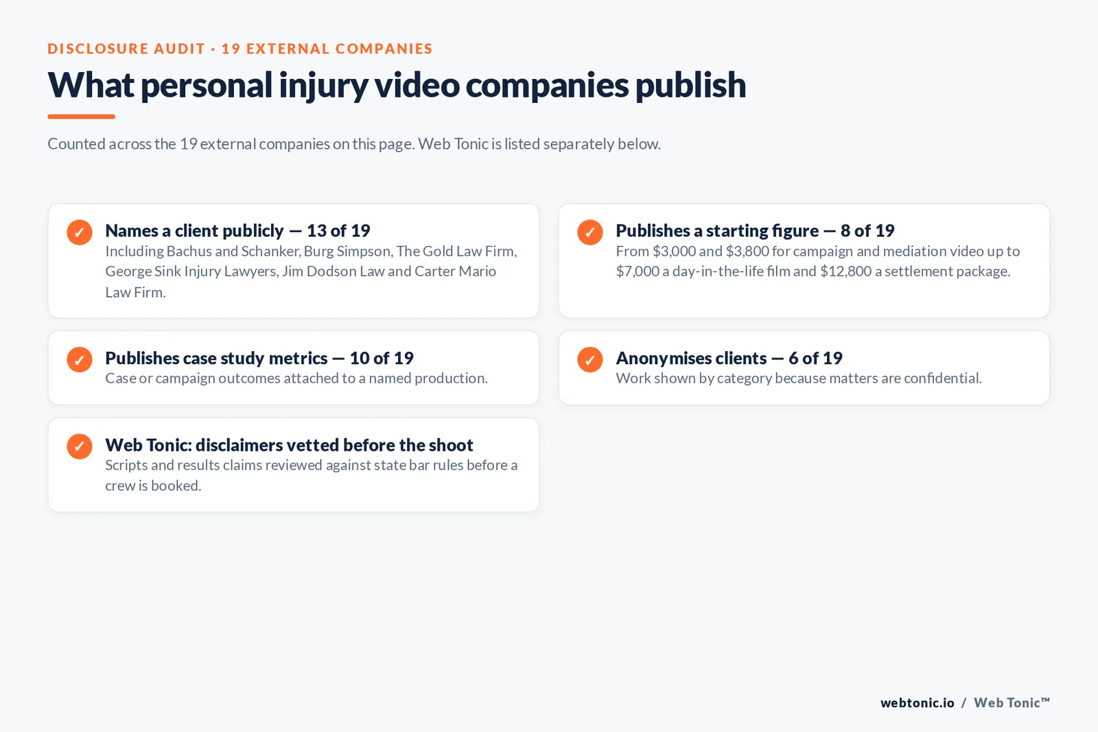 Checklist auditing what 19 external personal injury video companies disclose publicly: 13 name a client including Bachus and Schanker, Burg Simpson, The Gold Law Firm, George Sink Injury Lawyers and Carter Mario Law Firm, eight publish a starting figure from 3,000 dollars to 12,800 dollars, ten publish case study metrics, six anonymise clients, and Web Tonic vets disclaimers against state bar rules before the shoot