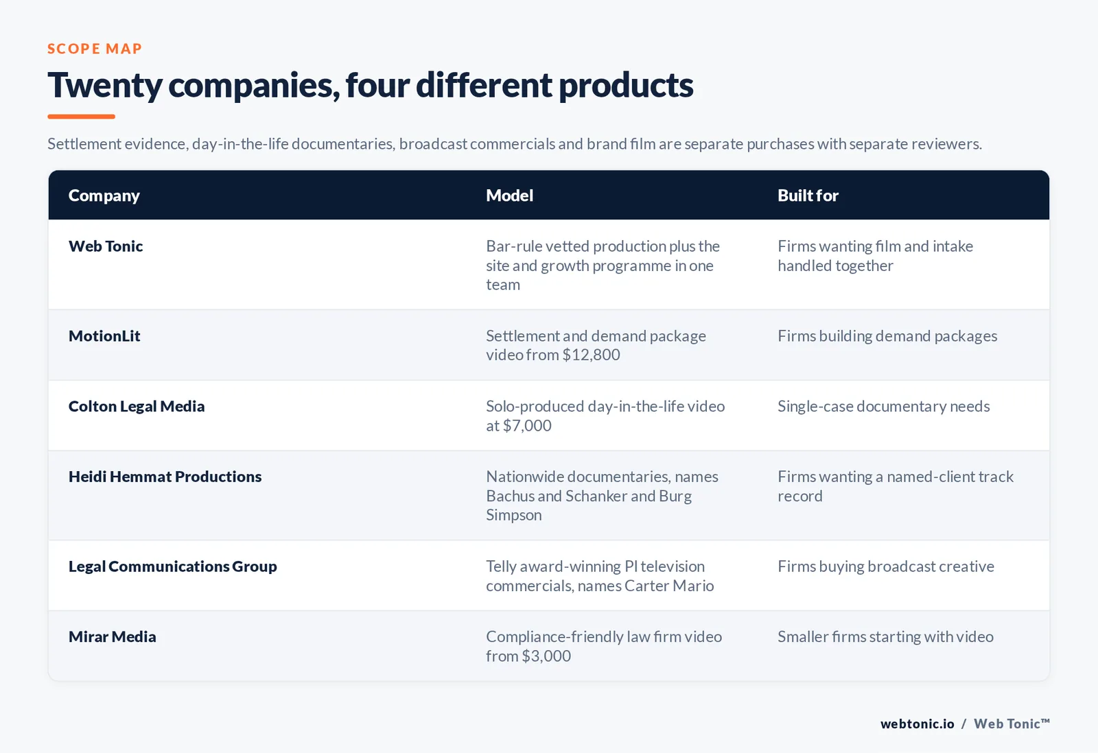 Matrix comparing six personal injury video production companies including Web Tonic by model and buyer, from bar-rule vetted production with the site and growth programme in one team to a settlement and demand package house from 12,800 dollars, a solo day-in-the-life producer at 7,000 dollars, a nationwide documentary firm naming Bachus and Schanker and Burg Simpson, a Telly award-winning television commercial shop naming Carter Mario, and a compliance-friendly studio from 3,000 dollars